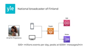 National broadcaster of Finland
500+ millions events per day, peaks at 600K+ messages/min
Anahit Pogosova
 