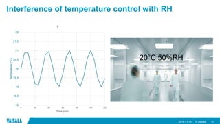 © Vaisala
Interference of temperature control with RH
2018-11-15 10
18
18.5
19
19.5
20
20.5
21
21.5
22
0 20 40 60 80 100 120
Temperature(°C)
Time (min)
T
20°C 50%RH
 
