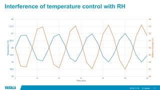 © Vaisala
Interference of temperature control with RH
2018-11-15 11
46
47
48
49
50
51
52
53
54
18
18.5
19
19.5
20
20.5
21
21.5
22
0 20 40 60 80 100 120
RelativeHumidity(%)
Temperature(°C)
Time (min)
 