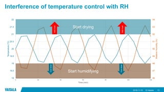 © Vaisala
Interference of temperature control with RH
2018-11-15 13
46
47
48
49
50
51
52
53
54
18
18.5
19
19.5
20
20.5
21
21.5
22
0 20 40 60 80 100 120
RelativeHumidity(%)
Temperature(°C)
Time (min)
Start drying
Start humidifying
Addheat
Cooldown
Addheat
Cooldown
 