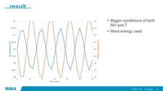 © Vaisala
...result...
 Bigger oscillations of both
RH and T
 More energy used
2018-11-15 14
46
47
48
49
50
51
52
53
54
18
18.5
19
19.5
20
20.5
21
21.5
22
0 20 40 60 80 100 120
RelativeHumidity(%)
Temperature(°C)
Time (min)
 