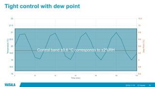 © Vaisala
Tight control with dew point
2018-11-15 19
8.6
8.8
9
9.2
9.4
9.6
9.8
10
10.2
18
18.5
19
19.5
20
20.5
21
21.5
22
0 20 40 60 80 100 120
DewPoint(°C)
Temperature(°C)
Time (min)
Control band ±0.6 °C corresponds to ±2%RH
 