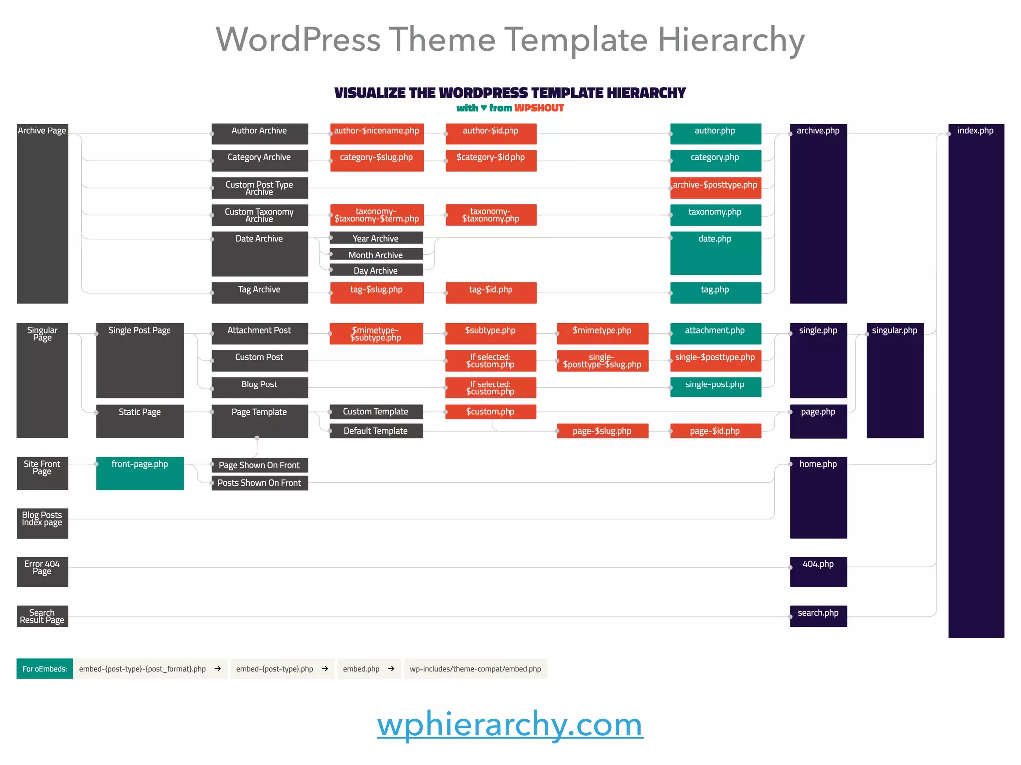 wphierarchy.com
WordPress Theme Template Hierarchy
 