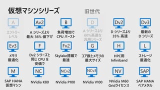 一歩先行く Azure Computing シリーズ（全3回） 第2回 Azure VM どれを選ぶの？ Azure VM 集中講座 | PDF