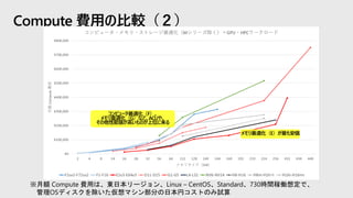 Compute 費用の比較（２）
※月額 Compute 費用は、東日本リージョン、Linux – CentOS、Standard、730時間稼働想定で、
管理OSディスクを除いた仮想マシン部分の日本円コストのみ試算
コンピュータ最適化（F）、
メモリ最適化（G）など、ACUや、
その他性能値が高いものが上位に来る
メモリ最適化（E）が最も安価
 