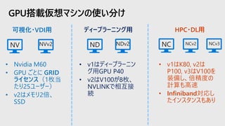 GPU搭載仮想マシンの使い分け
可視化・VDI用 ディープラーニング用 HPC・DL用
NV NVv2
• Nvidia M60
• GPU ごとに GRID
ライセンス（1枚当
たり25ユーザー）
• v2はメモリ2倍、
SSD
ND NDv2
• v1はディープラーニン
グ用GPU P40
• v2はV100が8枚、
NVLINKで相互接
続
NC NCv2 NCv3
• v1はK80, v2は
P100, v3はV100を
装備し、倍精度の
計算も高速
• Infiniband対応し
たインスタンスもあり
 