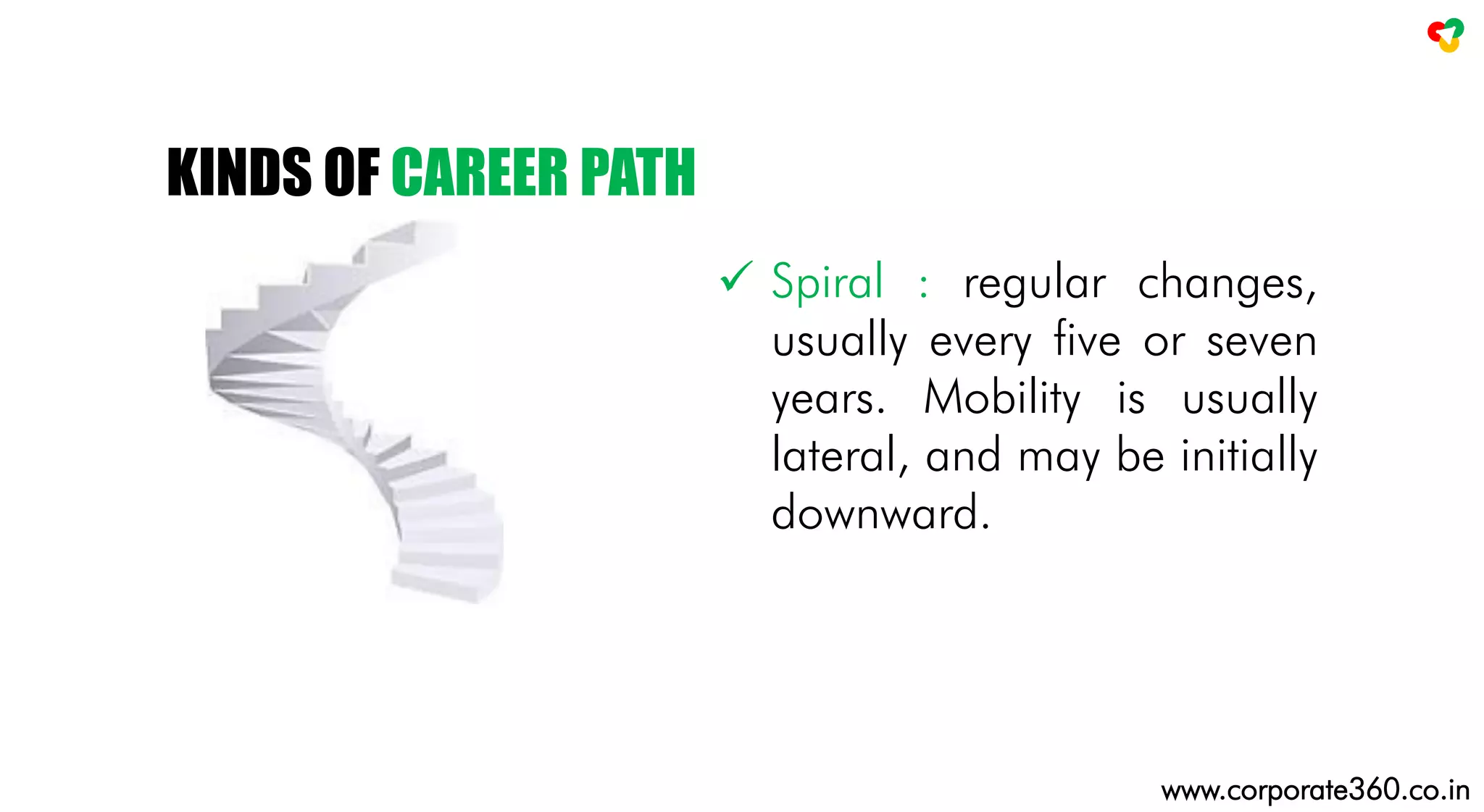  Spiral : regular changes,
usually every five or seven
years. Mobility is usually
lateral, and may be initially
downward.
KINDS OF CAREER PATH
www.corporate360.co.in
 