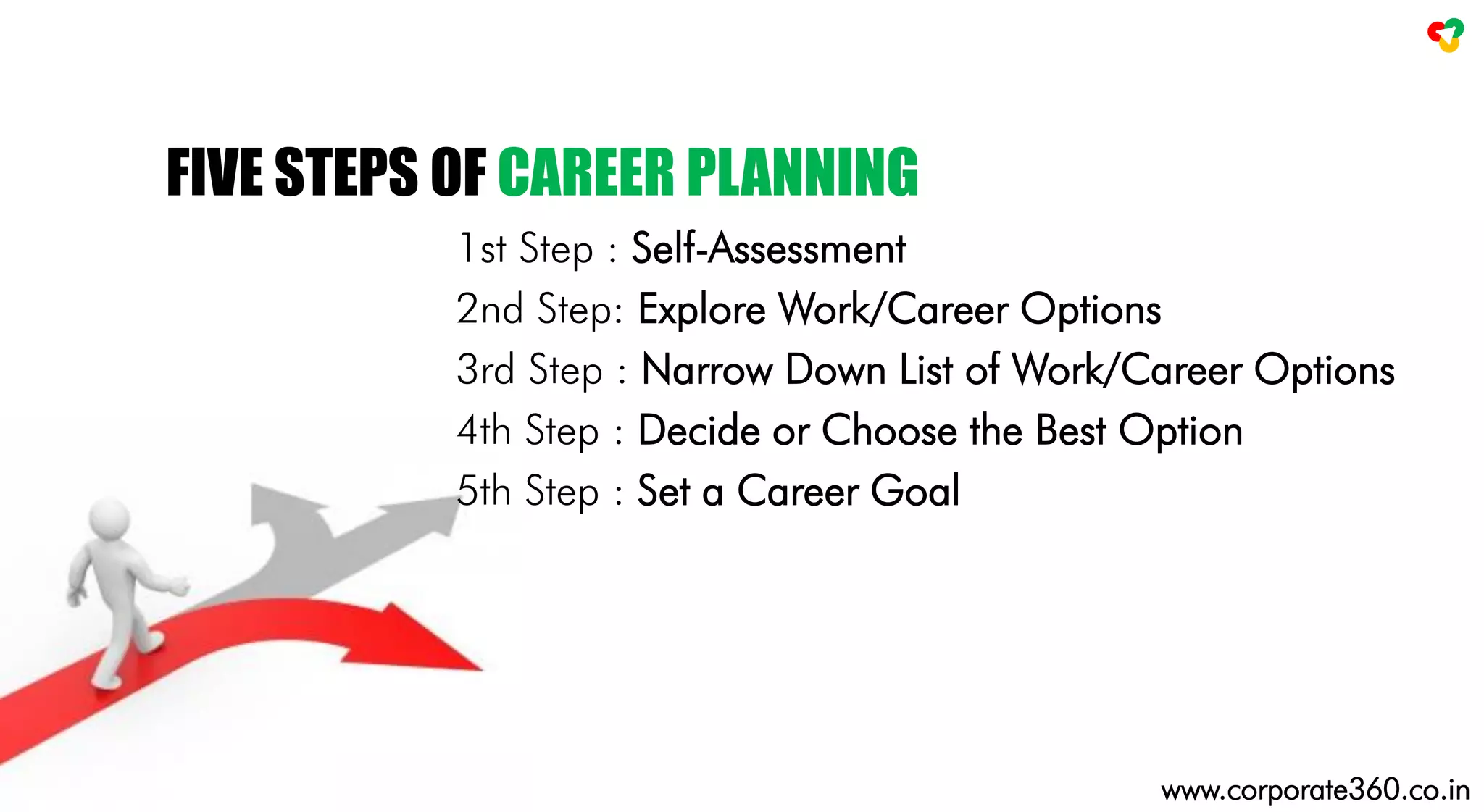 1st Step : Self-Assessment
2nd Step: Explore Work/Career Options
3rd Step : Narrow Down List of Work/Career Options
4th Step : Decide or Choose the Best Option
5th Step : Set a Career Goal
FIVE STEPS OF CAREER PLANNING
www.corporate360.co.in
 