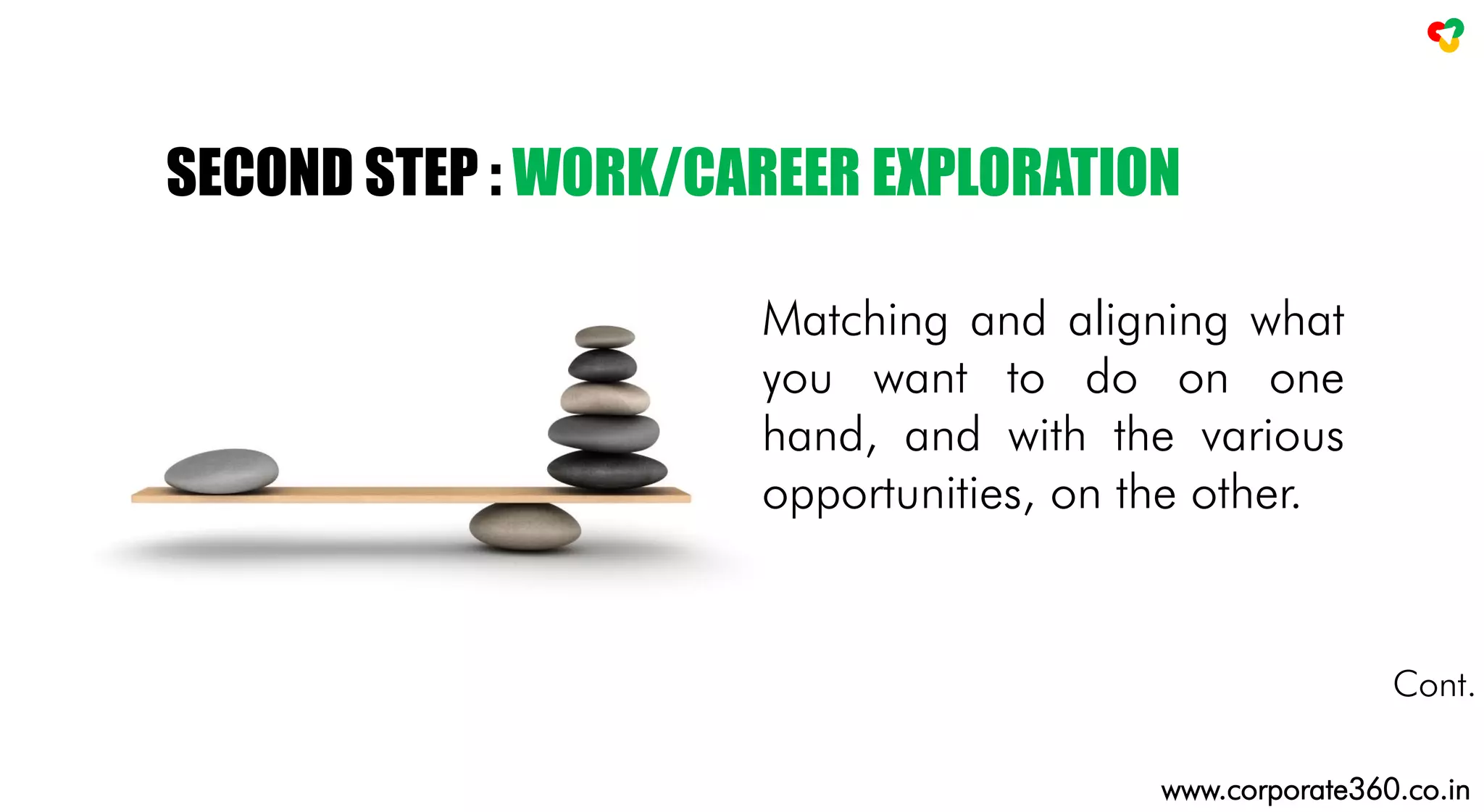 Matching and aligning what
you want to do on one
hand, and with the various
opportunities, on the other.
SECOND STEP : WORK/CAREER EXPLORATION
Cont.
www.corporate360.co.in
 