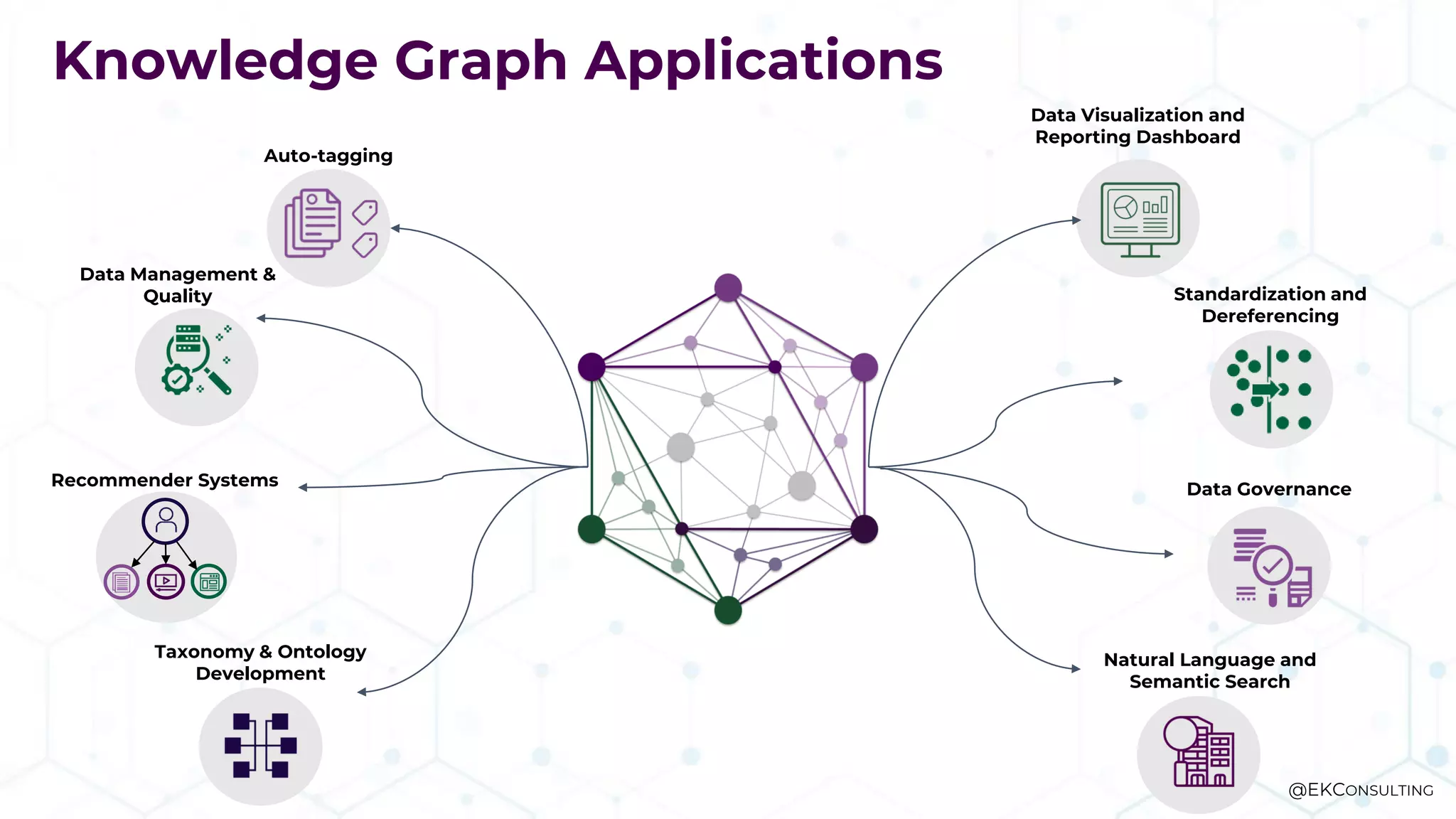 Knowledge Graph Applications
Recommender Systems
Data Management &
Quality
Auto-tagging
Taxonomy & Ontology
Development
Standardization and
Dereferencing
Natural Language and
Semantic Search
Data Visualization and
Reporting Dashboard
Data Governance
@EKCONSULTING
 