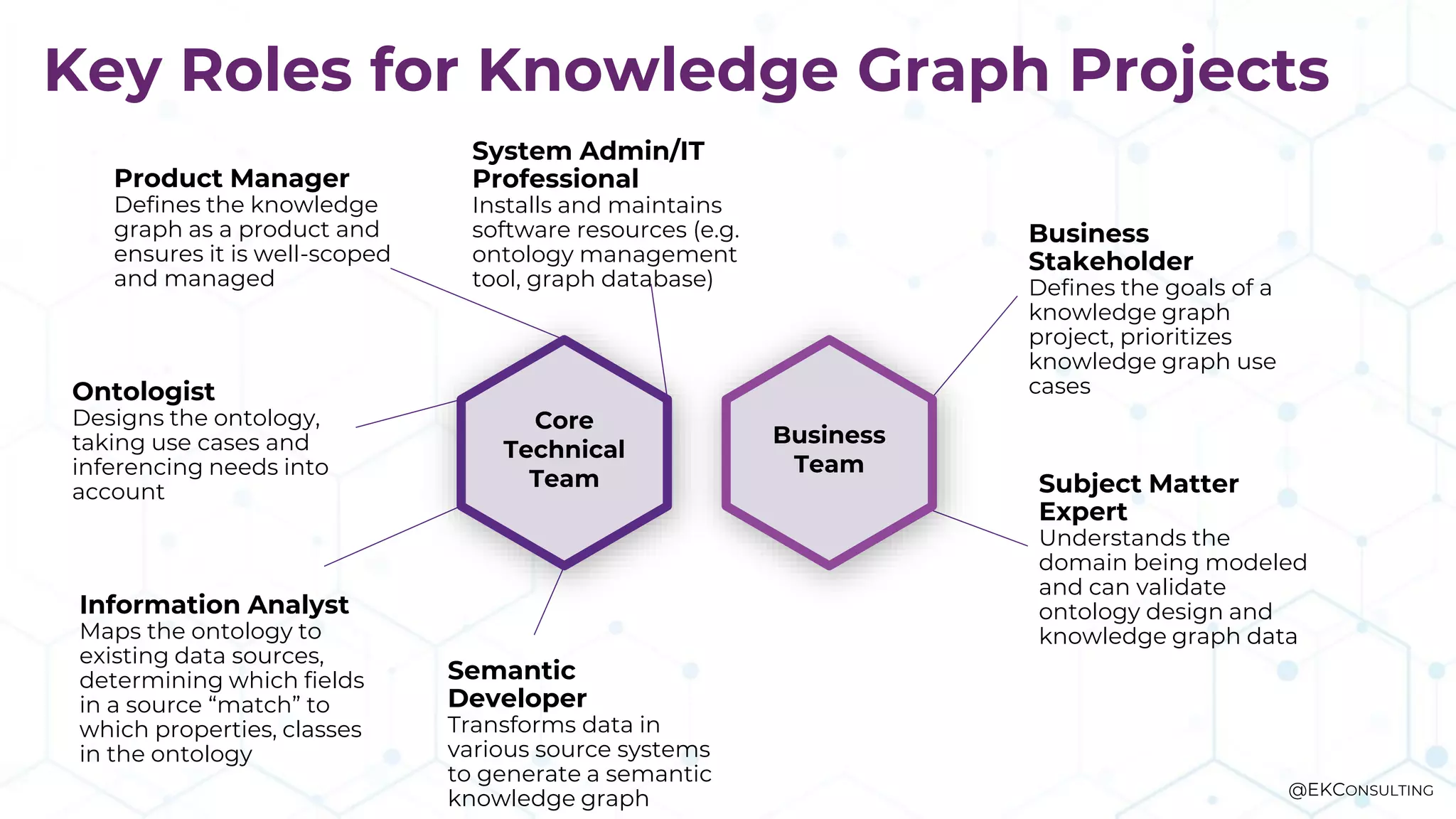 Key Roles for Knowledge Graph Projects
Core
Technical
Team
Business
Team
Ontologist
Designs the ontology,
taking use cases and
inferencing needs into
account
Information Analyst
Maps the ontology to
existing data sources,
determining which fields
in a source “match” to
which properties, classes
in the ontology
Semantic
Developer
Transforms data in
various source systems
to generate a semantic
knowledge graph
System Admin/IT
Professional
Installs and maintains
software resources (e.g.
ontology management
tool, graph database)
Subject Matter
Expert
Understands the
domain being modeled
and can validate
ontology design and
knowledge graph data
Business
Stakeholder
Defines the goals of a
knowledge graph
project, prioritizes
knowledge graph use
cases
Product Manager
Defines the knowledge
graph as a product and
ensures it is well-scoped
and managed
@EKCONSULTING
 