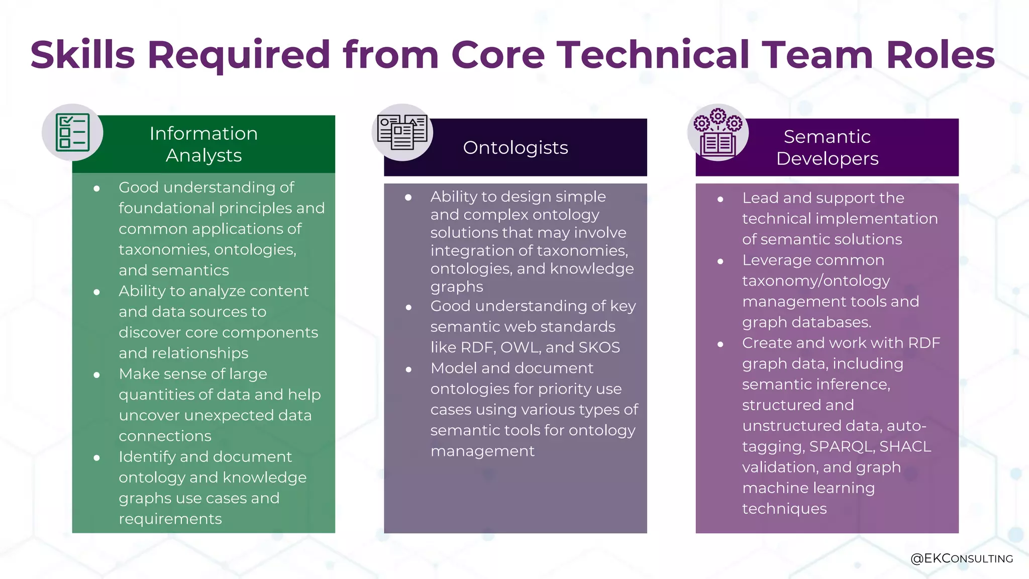 ● Ability to design simple
and complex ontology
solutions that may involve
integration of taxonomies,
ontologies, and knowledge
graphs
● Good understanding of key
semantic web standards
like RDF, OWL, and SKOS
● Model and document
ontologies for priority use
cases using various types of
semantic tools for ontology
management
Ontologists
● Good understanding of
foundational principles and
common applications of
taxonomies, ontologies,
and semantics
● Ability to analyze content
and data sources to
discover core components
and relationships
● Make sense of large
quantities of data and help
uncover unexpected data
connections
● Identify and document
ontology and knowledge
graphs use cases and
requirements
Information
Analysts
● Lead and support the
technical implementation
of semantic solutions
● Leverage common
taxonomy/ontology
management tools and
graph databases.
● Create and work with RDF
graph data, including
semantic inference,
structured and
unstructured data, auto-
tagging, SPARQL, SHACL
validation, and graph
machine learning
techniques
Semantic
Developers
Skills Required from Core Technical Team Roles
@EKCONSULTING
 