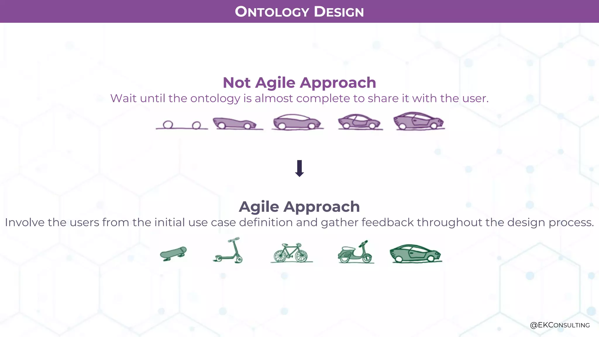 ONTOLOGY DESIGN
Not Agile Approach
Wait until the ontology is almost complete to share it with the user.
Agile Approach
Involve the users from the initial use case definition and gather feedback throughout the design process.
@EKCONSULTING
 