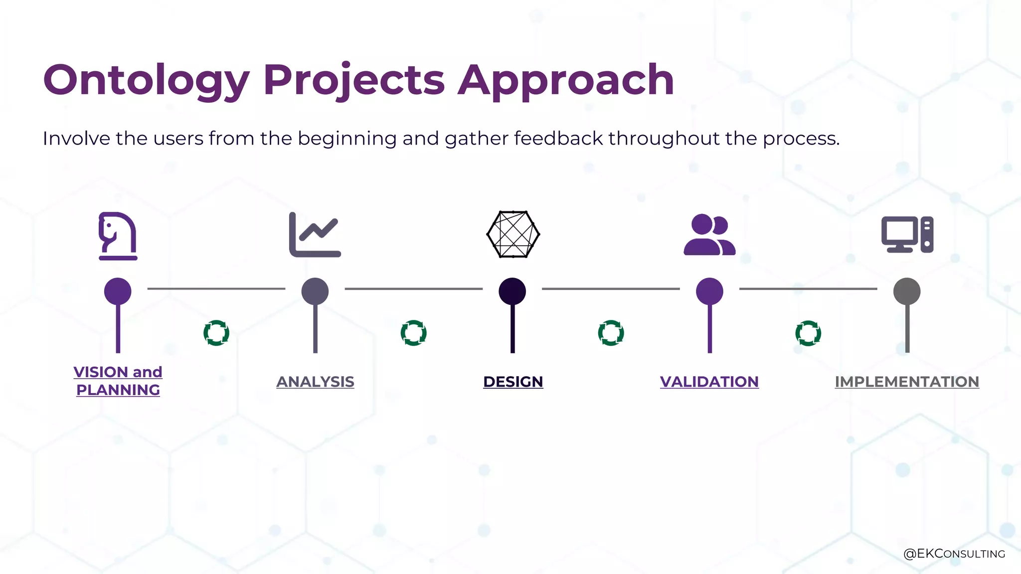 Involve the users from the beginning and gather feedback throughout the process.
VISION and
PLANNING
ANALYSIS DESIGN VALIDATION IMPLEMENTATION
Ontology Projects Approach
@EKCONSULTING
 