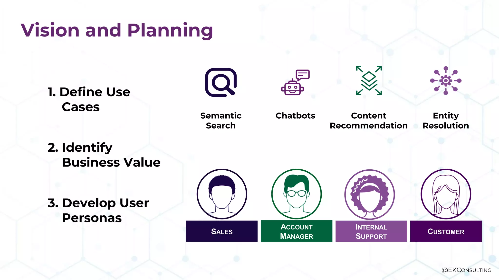 Vision and Planning
1. Define Use
Cases
2. Identify
Business Value
3. Develop User
Personas
SALES CUSTOMER
ACCOUNT
MANAGER
INTERNAL
SUPPORT
Semantic
Search
Chatbots Content
Recommendation
Entity
Resolution
@EKCONSULTING
 