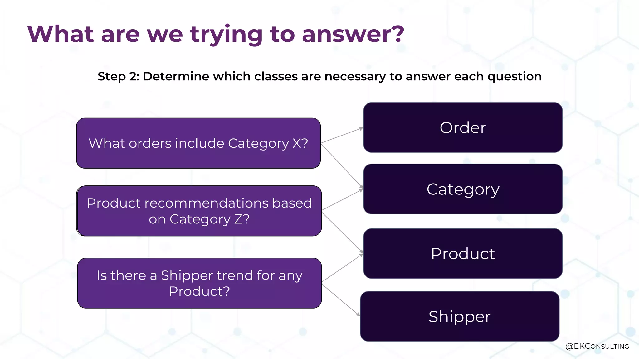 What are we trying to answer?
Step 2: Determine which classes are necessary to answer each question
Who worked on project X?
Who can help me with topic Y?
Product
Category
Shipper
Order
Who worked on project X?
What orders include Category X?
Product recommendations based
on Category Z?
Is there a Shipper trend for any
Product?
@EKCONSULTING
 
