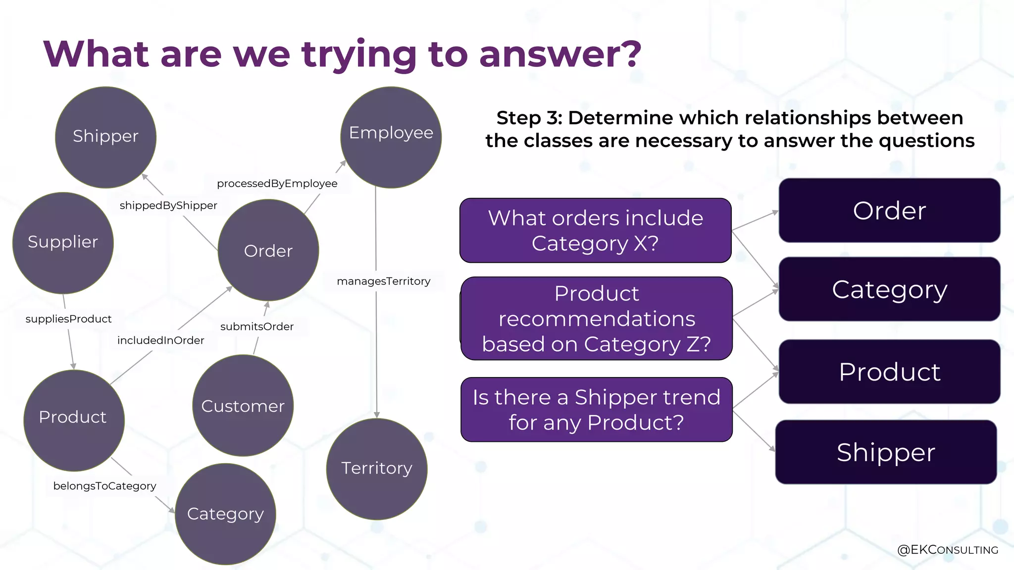 What are we trying to answer?
Who worked on
project X?
Who can help me with
topic Y?
Product
Category
Shipper
Order
Who worked on
project X?
What orders include
Category X?
Product
recommendations
based on Category Z?
Is there a Shipper trend
for any Product?
Supplier
Shipper
Product
Category
Customer
belongsToCategory
includedInOrder
Territory
managesTerritory
shippedByShipper
suppliesProduct
Employee
processedByEmployee
submitsOrder
Order
Step 3: Determine which relationships between
the classes are necessary to answer the questions
@EKCONSULTING
 