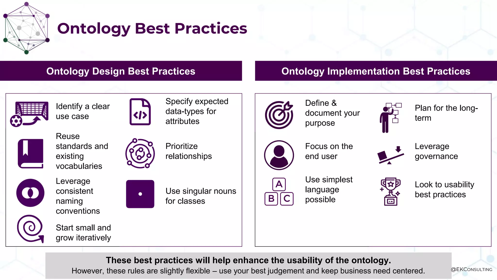 Ontology Best Practices
Ontology Design Best Practices Ontology Implementation Best Practices
Identify a clear
use case
Specify expected
data-types for
attributes
Reuse
standards and
existing
vocabularies
Prioritize
relationships
Leverage
consistent
naming
conventions
Use singular nouns
for classes
Start small and
grow iteratively
Define &
document your
purpose
Plan for the long-
term
Focus on the
end user
Leverage
governance
Use simplest
language
possible
Look to usability
best practices
These best practices will help enhance the usability of the ontology.
However, these rules are slightly flexible – use your best judgement and keep business need centered. @EKCONSULTING
 
