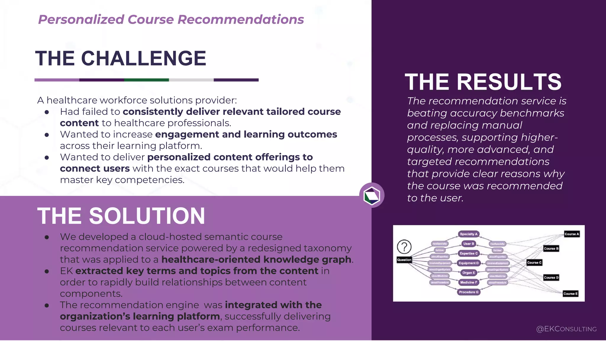 .
THE CHALLENGE
THE SOLUTION
THE RESULTS
● We developed a cloud-hosted semantic course
recommendation service powered by a redesigned taxonomy
that was applied to a healthcare-oriented knowledge graph.
● EK extracted key terms and topics from the content in
order to rapidly build relationships between content
components.
● The recommendation engine was integrated with the
organization’s learning platform, successfully delivering
courses relevant to each user’s exam performance.
Personalized Course Recommendations
A healthcare workforce solutions provider:
● Had failed to consistently deliver relevant tailored course
content to healthcare professionals.
● Wanted to increase engagement and learning outcomes
across their learning platform.
● Wanted to deliver personalized content offerings to
connect users with the exact courses that would help them
master key competencies.
The recommendation service is
beating accuracy benchmarks
and replacing manual
processes, supporting higher-
quality, more advanced, and
targeted recommendations
that provide clear reasons why
the course was recommended
to the user.
@EKCONSULTING
 