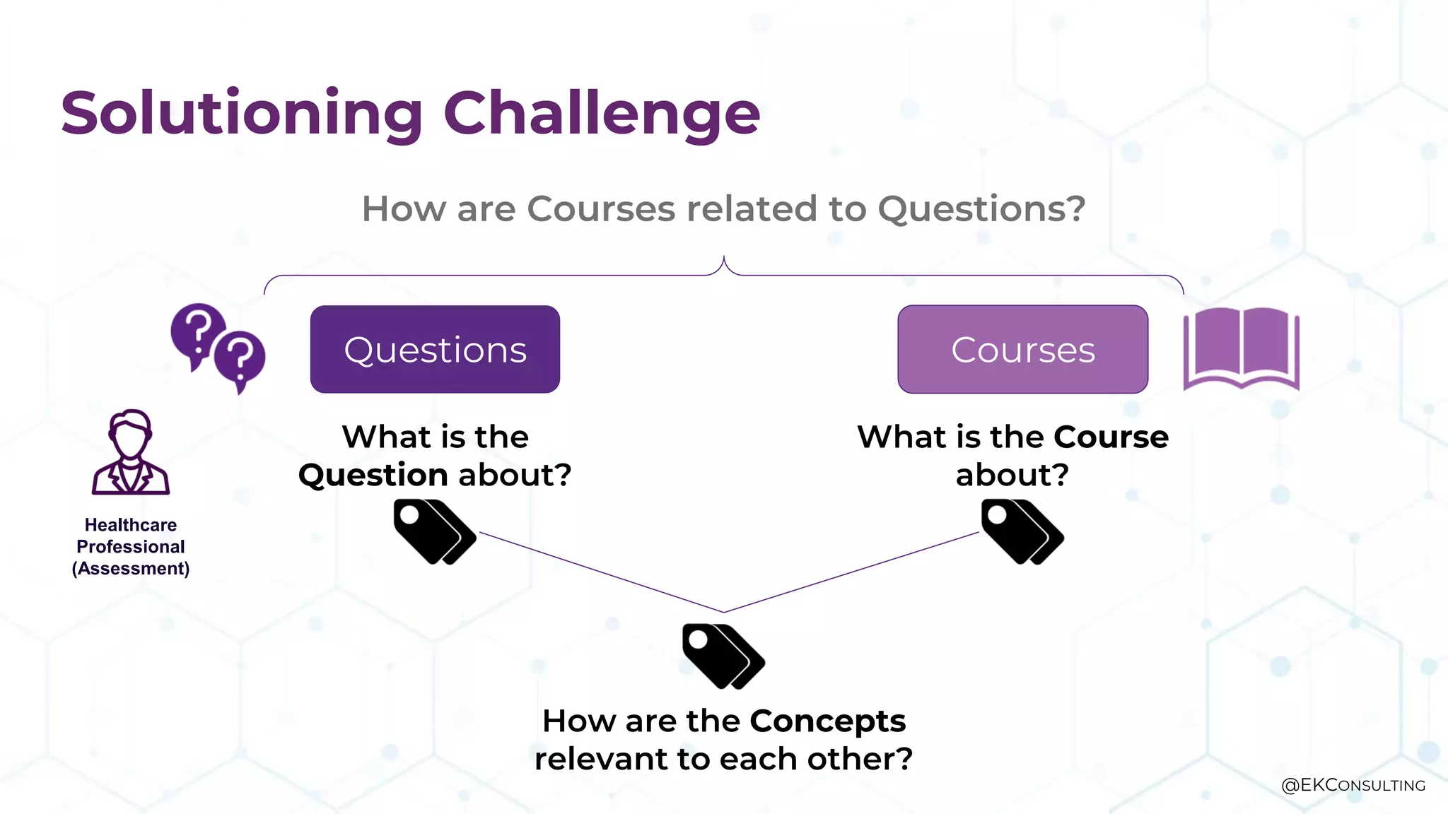 Solutioning Challenge
Questions Courses
What is the
Question about?
What is the Course
about?
How are Courses related to Questions?
How are the Concepts
relevant to each other?
Healthcare
Professional
(Assessment)
@EKCONSULTING
 