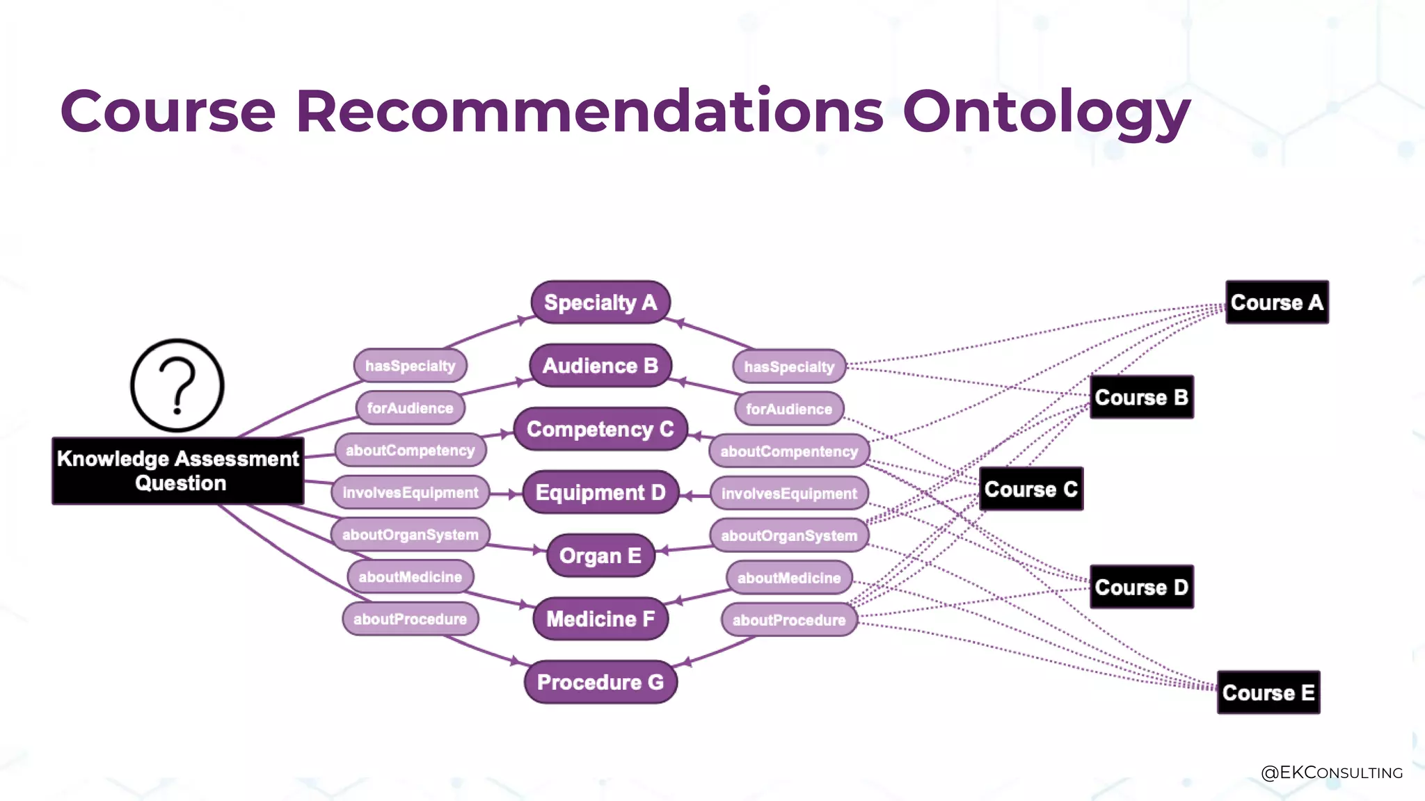 Course Recommendations Ontology
@EKCONSULTING
 