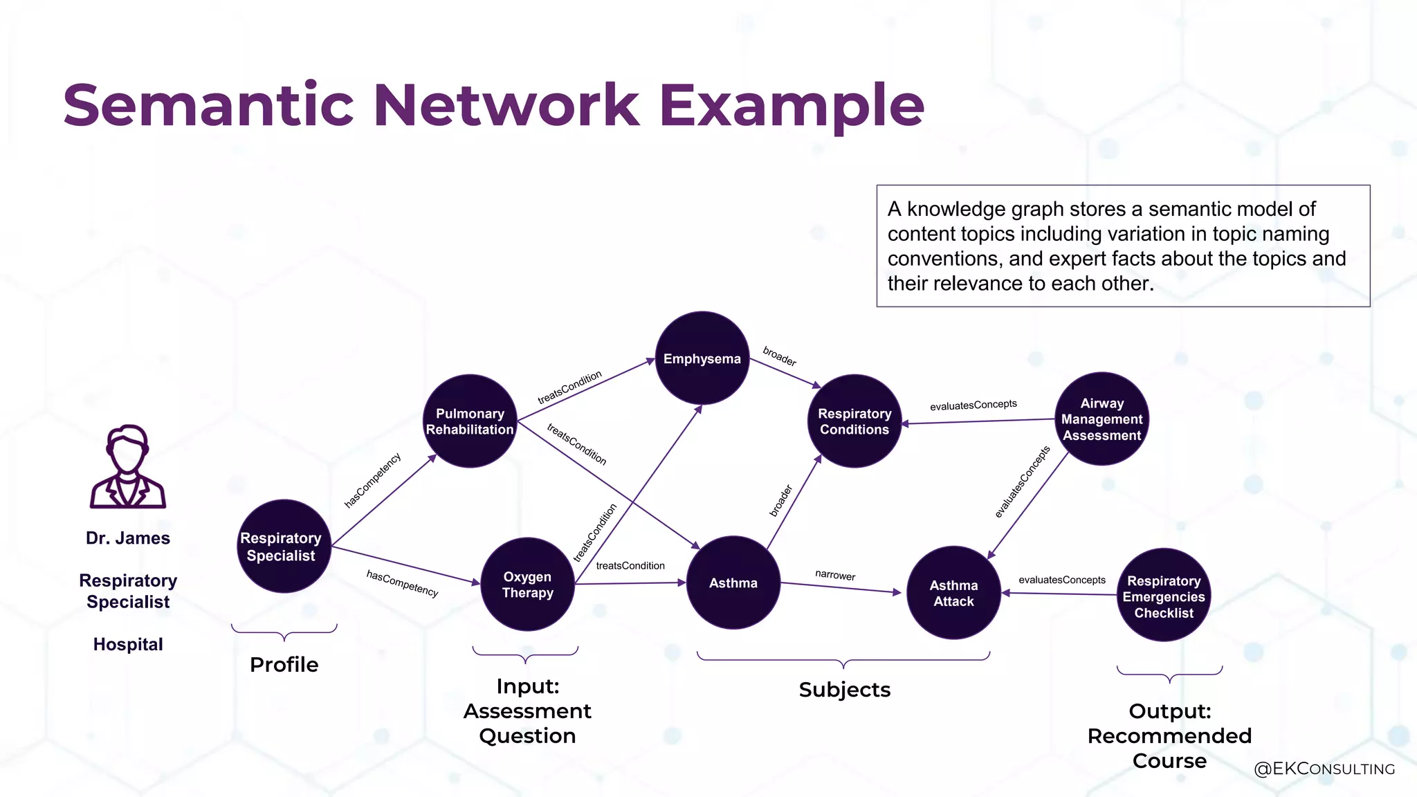 Respiratory
Specialist
Pulmonary
Rehabilitation
Oxygen
Therapy
Asthma
Emphysema
Respiratory
Conditions
Asthma
Attack
Airway
Management
Assessment
Respiratory
Emergencies
Checklist
Dr. James
Respiratory
Specialist
Hospital
Profile
Input:
Assessment
Question
Subjects
Output:
Recommended
Course
A knowledge graph stores a semantic model of
content topics including variation in topic naming
conventions, and expert facts about the topics and
their relevance to each other.
Semantic Network Example
@EKCONSULTING
 