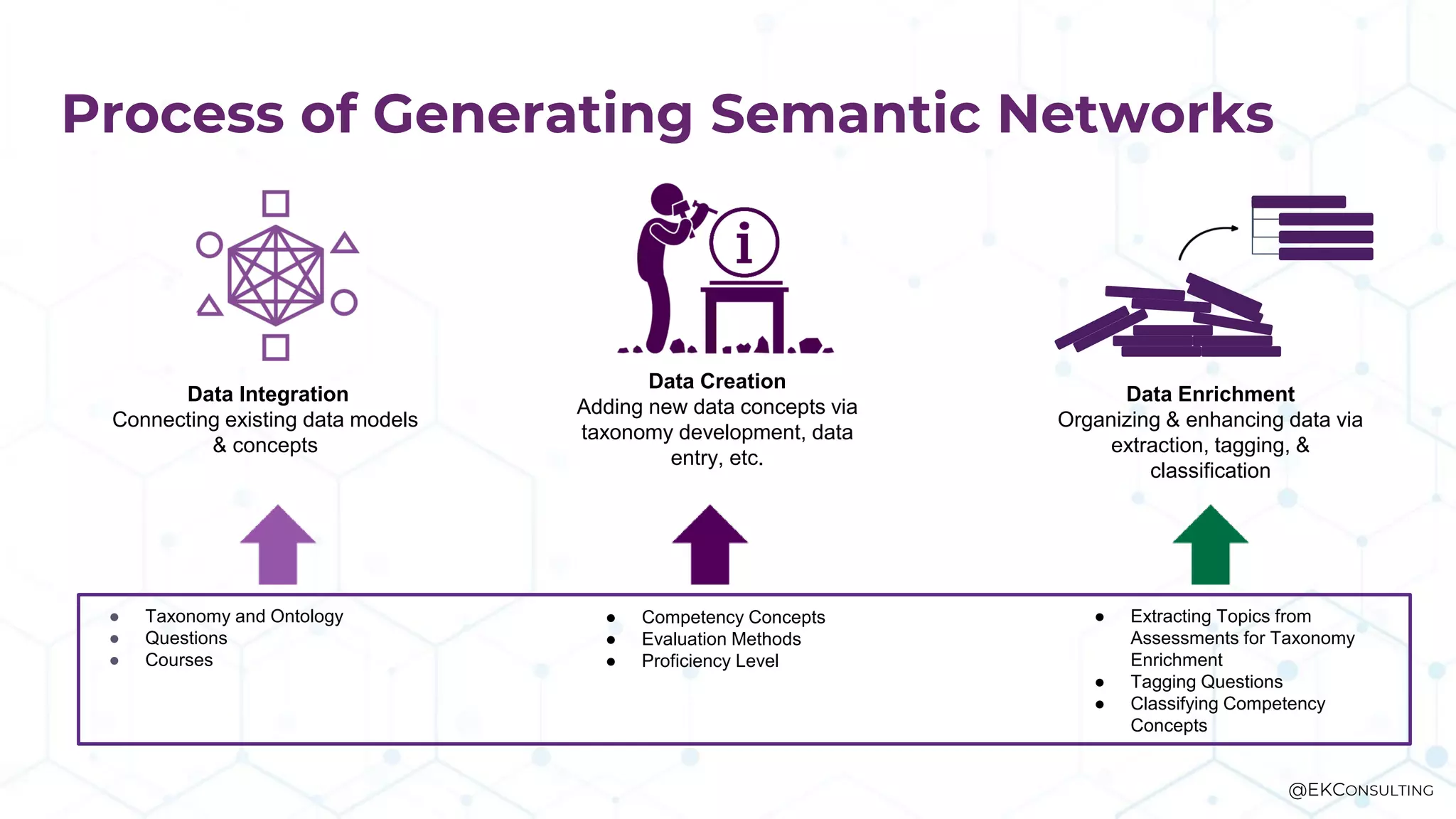 Process of Generating Semantic Networks
Data Integration
Connecting existing data models
& concepts
Data Enrichment
Organizing & enhancing data via
extraction, tagging, &
classification
Data Creation
Adding new data concepts via
taxonomy development, data
entry, etc.
● Taxonomy and Ontology
● Questions
● Courses
● Competency Concepts
● Evaluation Methods
● Proficiency Level
● Extracting Topics from
Assessments for Taxonomy
Enrichment
● Tagging Questions
● Classifying Competency
Concepts
@EKCONSULTING
 