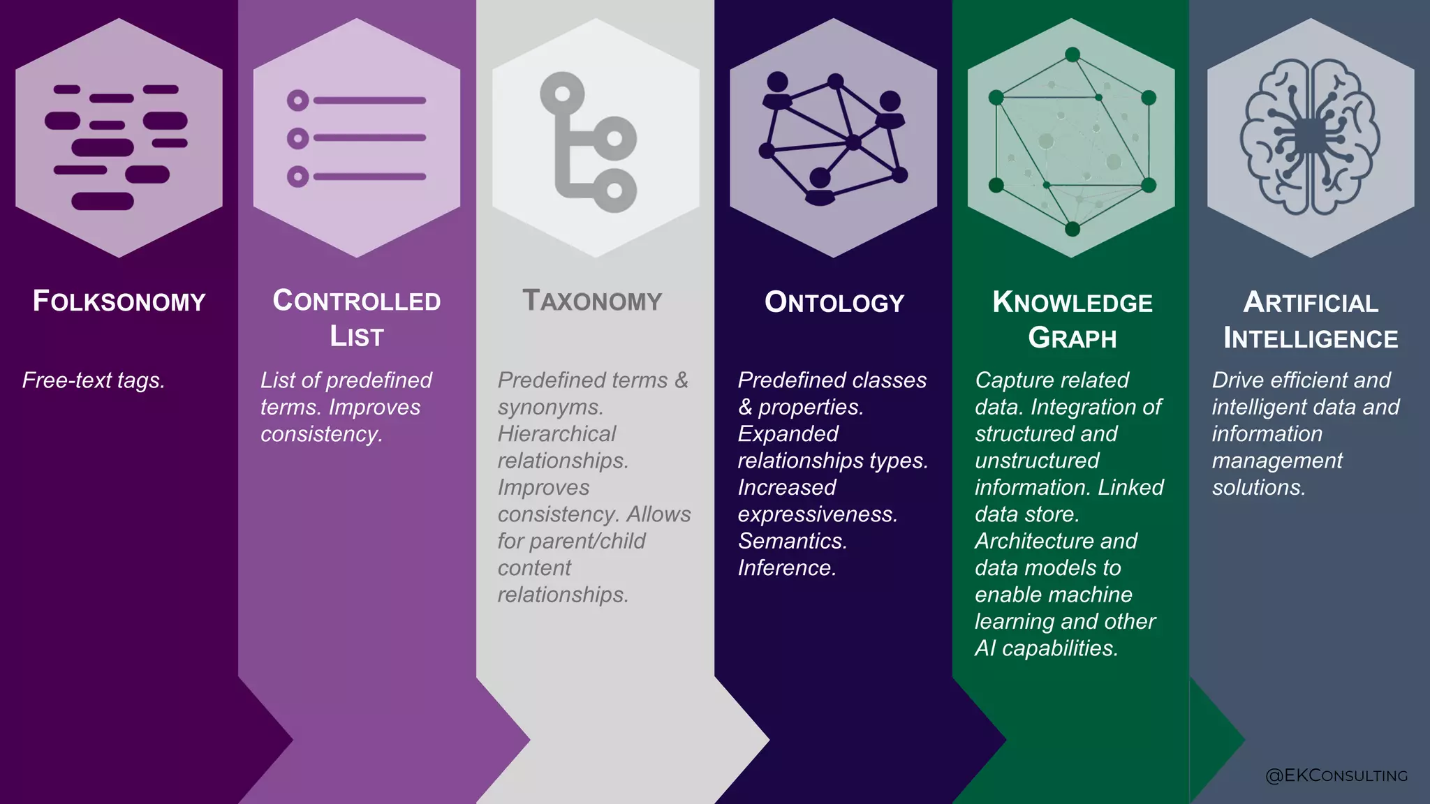 FOLKSONOMY CONTROLLED
LIST
TAXONOMY ONTOLOGY KNOWLEDGE
GRAPH
ARTIFICIAL
INTELLIGENCE
Free-text tags. List of predefined
terms. Improves
consistency.
Predefined terms &
synonyms.
Hierarchical
relationships.
Improves
consistency. Allows
for parent/child
content
relationships.
Predefined classes
& properties.
Expanded
relationships types.
Increased
expressiveness.
Semantics.
Inference.
Capture related
data. Integration of
structured and
unstructured
information. Linked
data store.
Architecture and
data models to
enable machine
learning and other
AI capabilities.
Drive efficient and
intelligent data and
information
management
solutions.
@EKCONSULTING
 