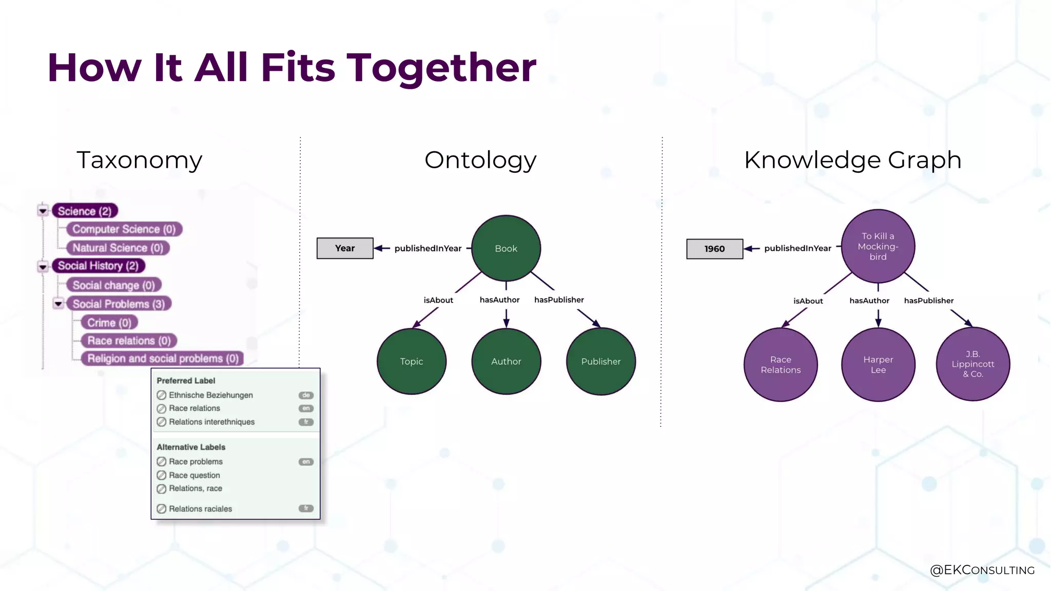 Taxonomy Ontology Knowledge Graph
How It All Fits Together
@EKCONSULTING
 