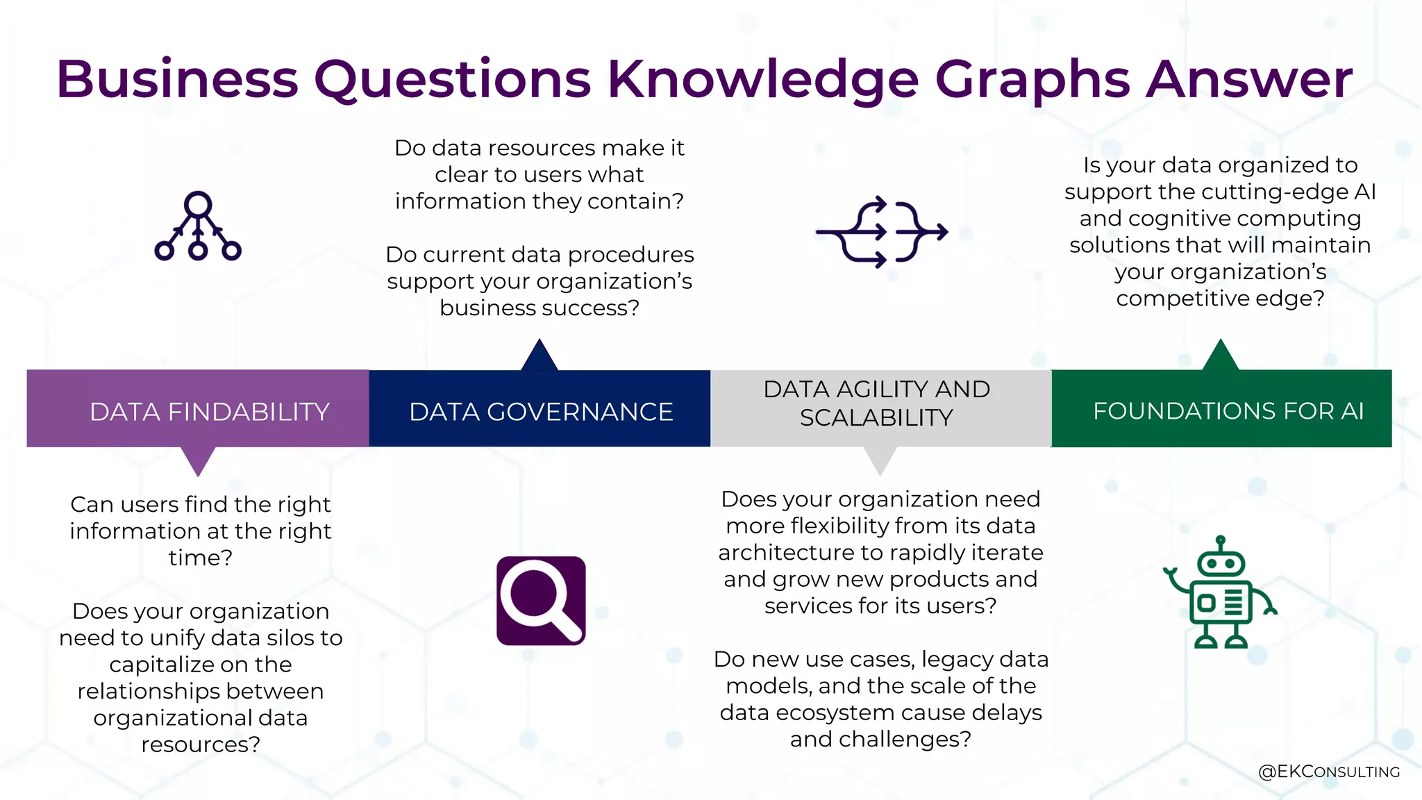 Business Questions Knowledge Graphs Answer
DATA FINDABILITY FOUNDATIONS FOR AI
Can users find the right
information at the right
time?
Does your organization
need to unify data silos to
capitalize on the
relationships between
organizational data
resources?
Is your data organized to
support the cutting-edge AI
and cognitive computing
solutions that will maintain
your organization’s
competitive edge?
DATA GOVERNANCE
Do data resources make it
clear to users what
information they contain?
Do current data procedures
support your organization’s
business success?
DATA AGILITY AND
SCALABILITY
Does your organization need
more flexibility from its data
architecture to rapidly iterate
and grow new products and
services for its users?
Do new use cases, legacy data
models, and the scale of the
data ecosystem cause delays
and challenges?
@EKCONSULTING
 