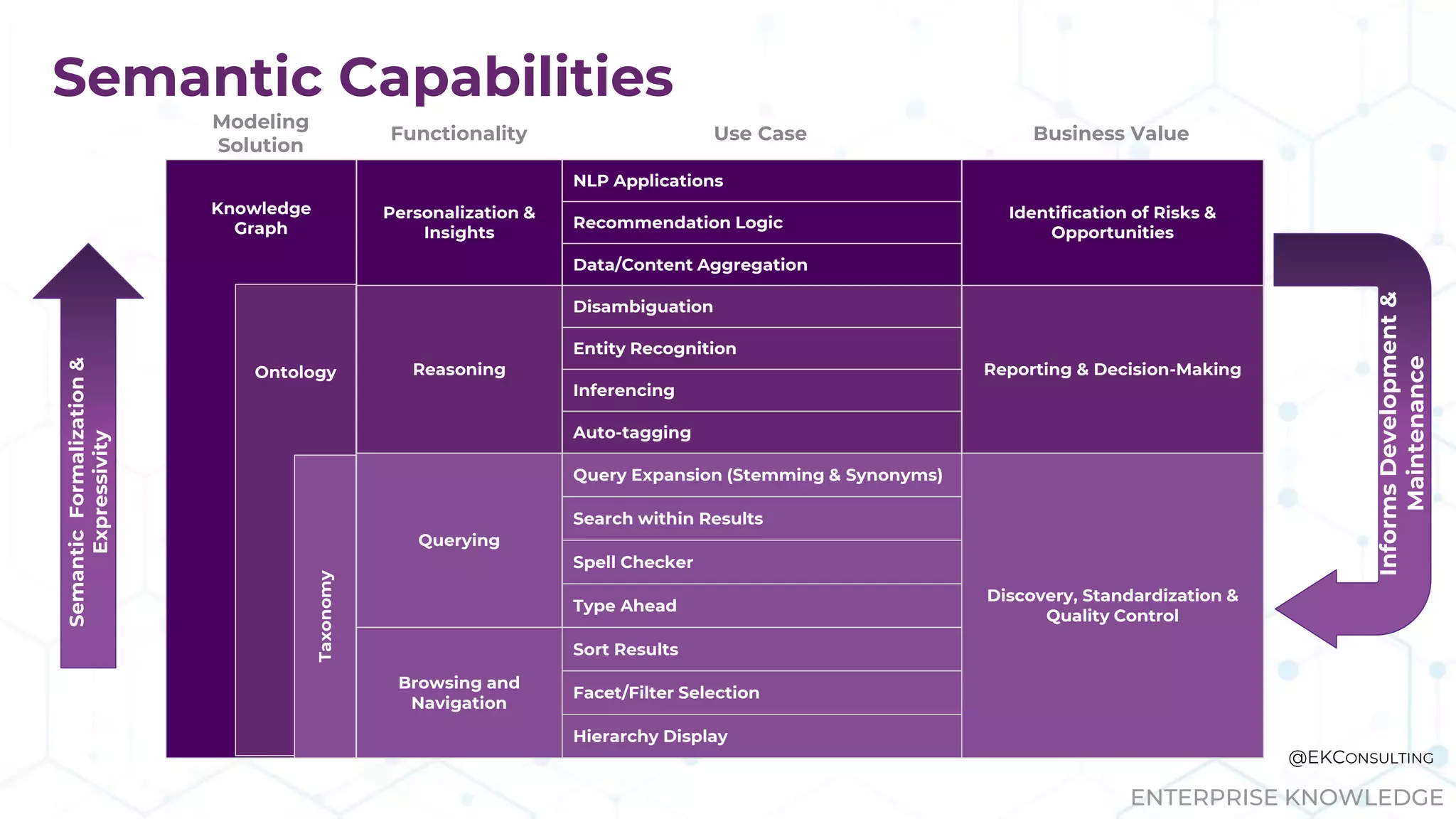 ENTERPRISE KNOWLEDGE
Semantic Capabilities
Personalization &
Insights
NLP Applications
Identification of Risks &
Opportunities
Recommendation Logic
Data/Content Aggregation
Reasoning
Disambiguation
Reporting & Decision-Making
Entity Recognition
Inferencing
Auto-tagging
Querying
Query Expansion (Stemming & Synonyms)
Discovery, Standardization &
Quality Control
Search within Results
Spell Checker
Type Ahead
Browsing and
Navigation
Sort Results
Facet/Filter Selection
Hierarchy Display
Taxonomy
Knowledge
Graph
Taxonomy
Ontology
Modeling
Solution
Functionality Use Case Business Value
Semantic
Formalization
&
Expressivity
Informs
Development
&
Maintenance
@EKCONSULTING
 
