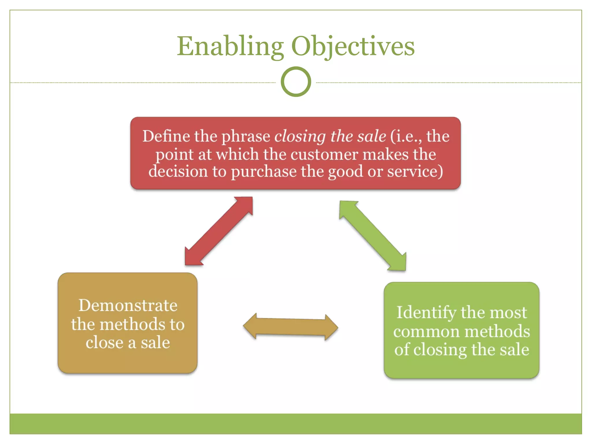 Enabling Objectives 