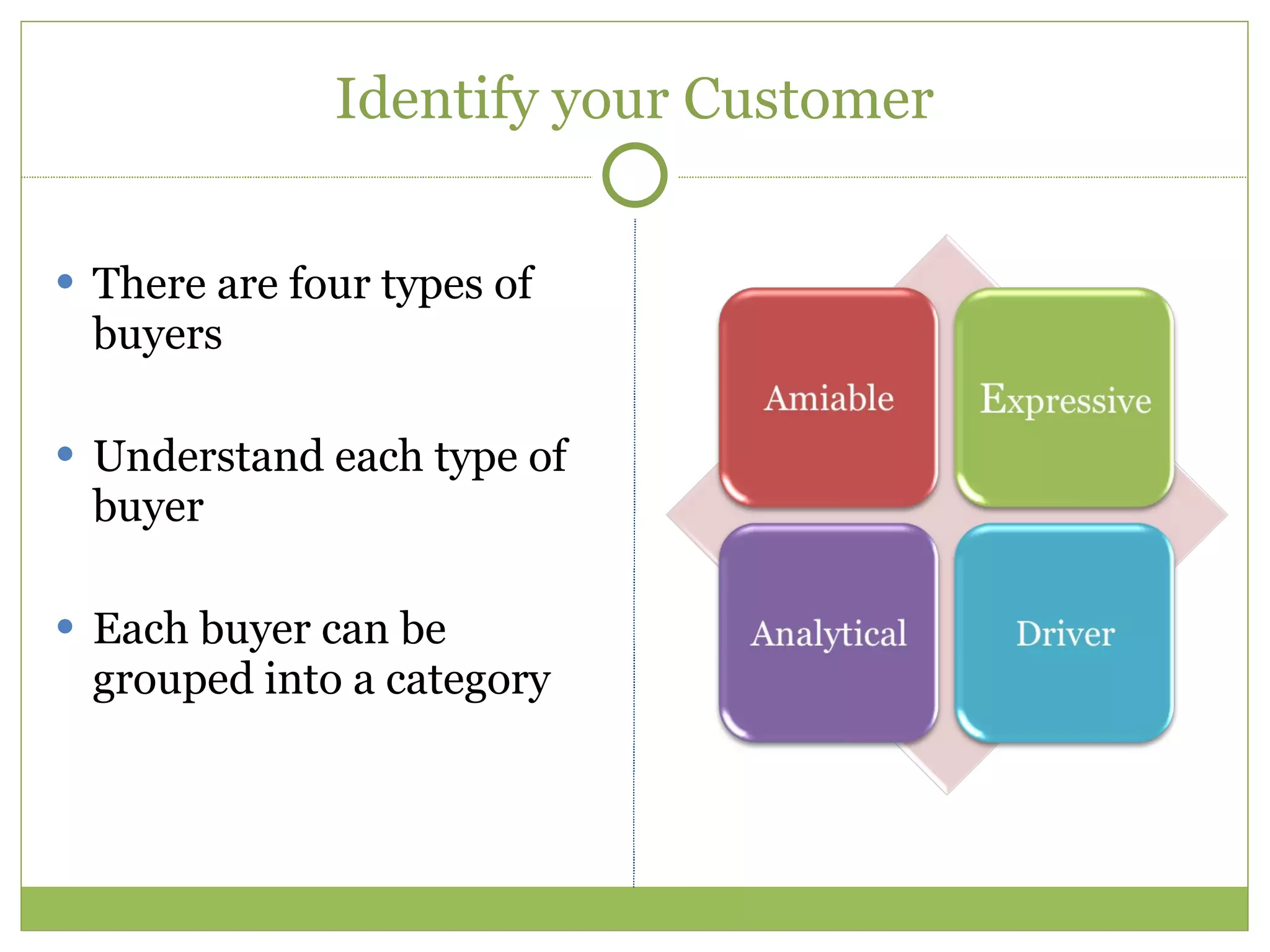 Identify your Customer There are four types of buyers Understand each type of buyer Each buyer can be grouped into a category 