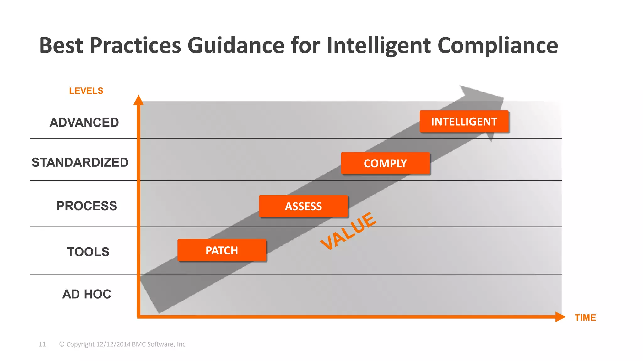 Best Practices Guidance for Intelligent Compliance 
ADVANCED 
STANDARDIZED 
PROCESS 
TOOLS PATCH 
AD HOC 
© Copyright 11 12/12/2014 BMC Software, Inc 
ASSESS 
COMPLY 
INTELLIGENT 
LEVELS 
TIME 
 