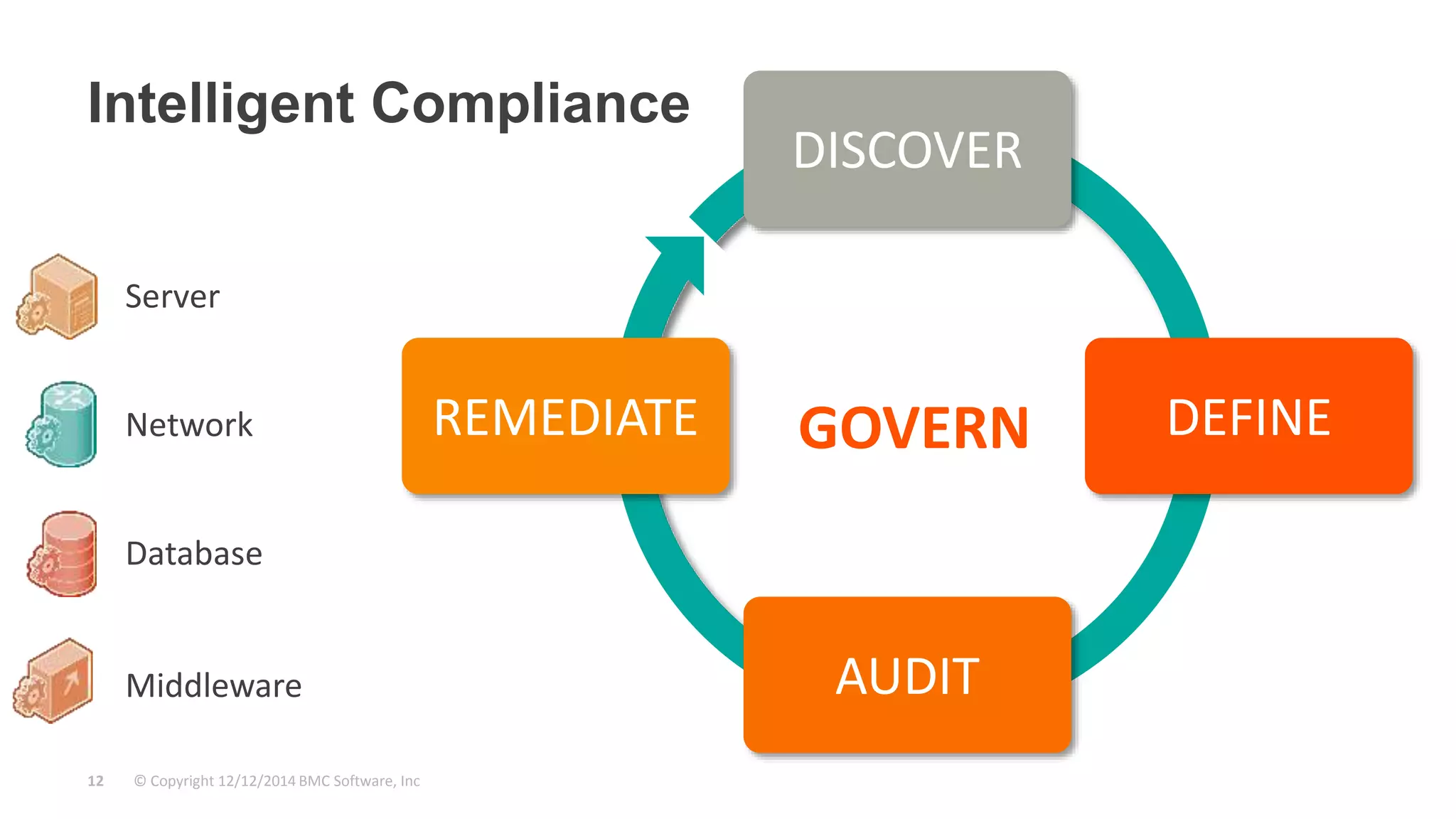 Intelligent Compliance 
© Copyright 12 12/12/2014 BMC Software, Inc 
DISCOVER 
REMEDIATE DEFINE 
GOVERN 
AUDIT 
Server 
Network 
Database 
Middleware 
 