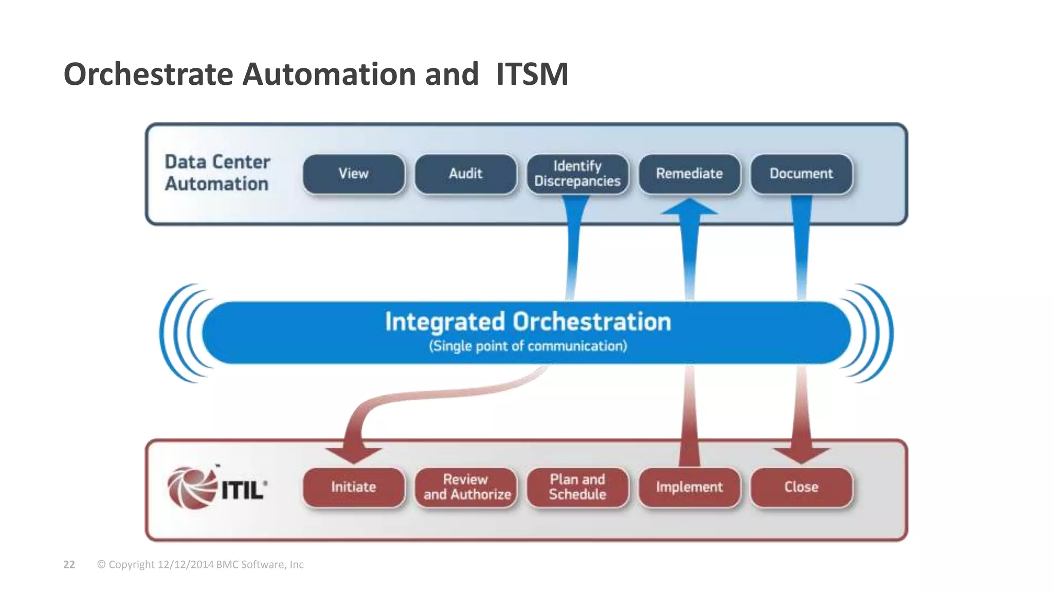 Orchestrate Automation and ITSM 
© Copyright 22 12/12/2014 BMC Software, Inc 
 