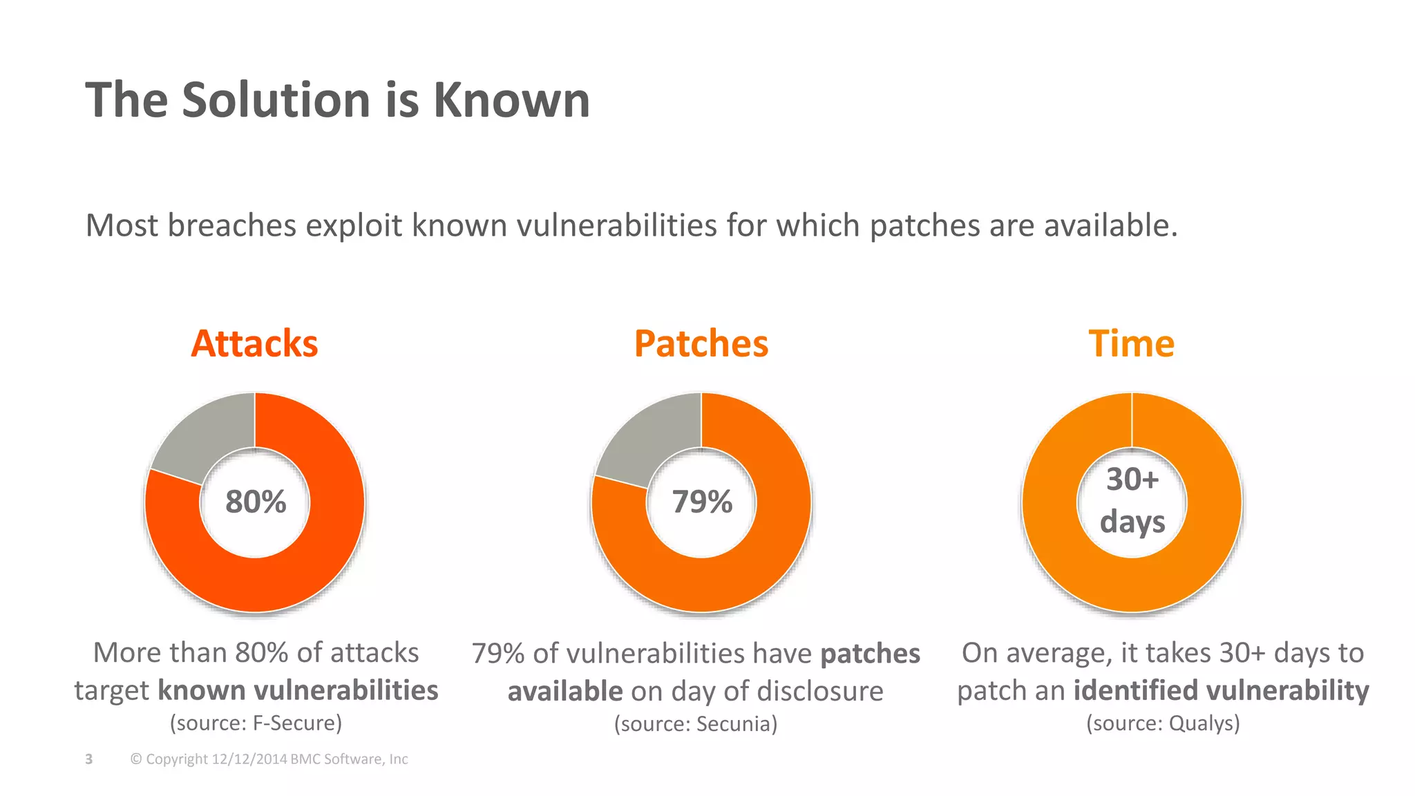 The Solution is Known 
Most breaches exploit known vulnerabilities for which patches are available. 
Attacks Patches 
© Copyright 3 12/12/2014 BMC Software, Inc 
Time 
More than 80% of attacks 
target known vulnerabilities 
(source: F-Secure) 
79% 
30+ 
days 
80% 
79% of vulnerabilities have patches 
available on day of disclosure 
(source: Secunia) 
On average, it takes 30+ days to 
patch an identified vulnerability 
(source: Qualys) 
 