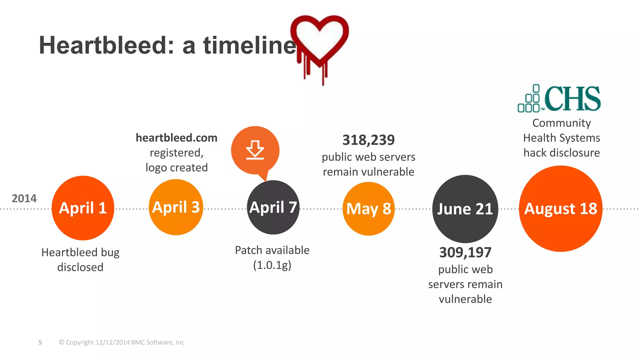 Heartbleed: a timeline 
Heartbleed bug 
disclosed 
heartbleed.com 
registered, 
logo created 
© Copyright 5 12/12/2014 BMC Software, Inc 
Patch available 
(1.0.1g) 
309,197 
public web 
servers remain 
vulnerable 
318,239 
public web servers 
remain vulnerable 
Community 
Health Systems 
hack disclosure 
April 1 April 3 April 7 May 8 June 21 August 18 
2014 
 