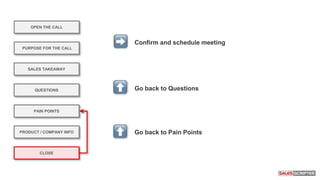 OPEN THE CALL
PURPOSE FOR THE CALL
QUESTIONS
PRODUCT / COMPANY INFO
CLOSE
SALES TAKEAWAY
PAIN POINTS
Confirm and schedule meeting
Go back to Questions
Go back to Pain Points
 