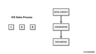INITIAL CONTACT
CONVERSATION
EXPLANATION
ICE Sales Process
I C E
 