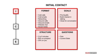 I
C
E
FORMAT
• Cold calls
• Cold emails
• Networking
• Inbound calls
• Inbound emails
• Website chat
• Social media
STRUCTURE
• 2 to 5 minutes
• 80% on prospect
• 20% on you
GOALS
• Pre-Qualify
• Build interest in
talking
• Close for conversation
QUESTIONS
• Pain
• Current State
INITIAL CONTACT
 
