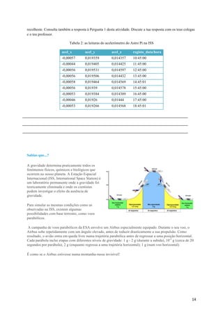 14	
recolheste. Consulta também a resposta à Pergunta 1 desta atividade. Discute a tua resposta com os teus colegas
e o teu professor.
Tabela 2: as leituras do acelerómetro do Astro Pi na ISS
acel_x acel_y acel_z registo_data/hora
-0,00057 0,019359 0,014357 10:45:00
-0,00044 0,019405 0,014425 11:45:00
-0,00056 0,019531 0,014597 12:45:00
-0,00056 0,019506 0,014432 13:45:00
-0,00058 0,019464 0,014569 14:45:01
-0,00056 0,01939 0,014578 15:45:00
-0,00053 0,019384 0,014389 16:45:00
-0,00046 0,01926 0,01444 17:45:00
-0,00053 0,019266 0,014568 18:45:01
Sabias que...?
A gravidade determina praticamente todos os
fenómenos físicos, químicos e biológicos que
ocorrem no nosso planeta. A Estação Espacial
Internacional (ISS, International Space Station) é
um laboratório permanente onde a gravidade foi
teoricamente eliminada e onde os cientistas
podem investigar o efeito da ausência de
gravidade.
Para simular as mesmas condições como as
observadas na ISS, existem algumas
possibilidades com base terrestre, como voos
parabólicos.
A campanha de voos parabólicos da ESA envolve um Airbus especialmente equipado. Durante o seu voo, o
Airbus sobe repetidamente com um ângulo elevado, antes de reduzir drasticamente a sua propulsão. Como
resultado, o avião entra em queda livre numa trajetória parabólica antes de regressar a uma posição horizontal.
Cada parábola inclui etapas com diferentes níveis de gravidade: 1 g - 2 g (durante a subida), 10-2
g (cerca de 20
segundos por parábola), 2 g (enquanto regressa a uma trajetória horizontal); 1 g (num voo horizontal).
É como se o Airbus estivesse numa montanha-russa invisível!
 