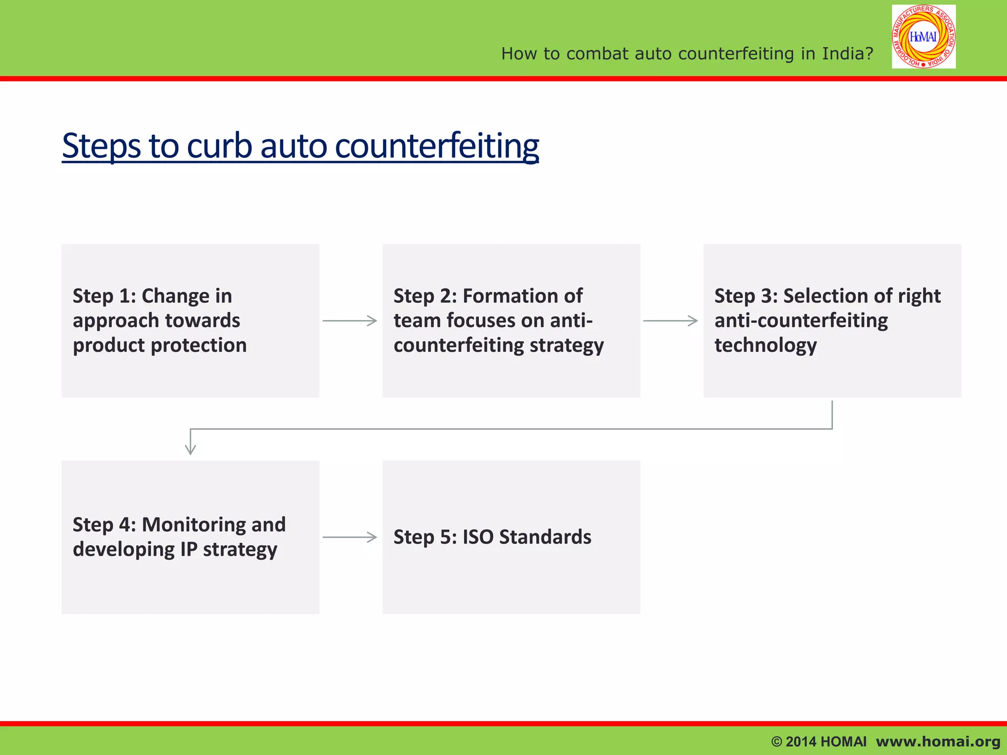 How to combat auto counterfeiting in India?

Steps to curb auto counterfeiting

Step 1: Change in
approach towards
product protection

Step 2: Formation of
team focuses on anticounterfeiting strategy

Step 4: Monitoring and
developing IP strategy

Step 3: Selection of right
anti-counterfeiting
technology

Step 5: ISO Standards

© 2014 HOMAI www.homai.org

 