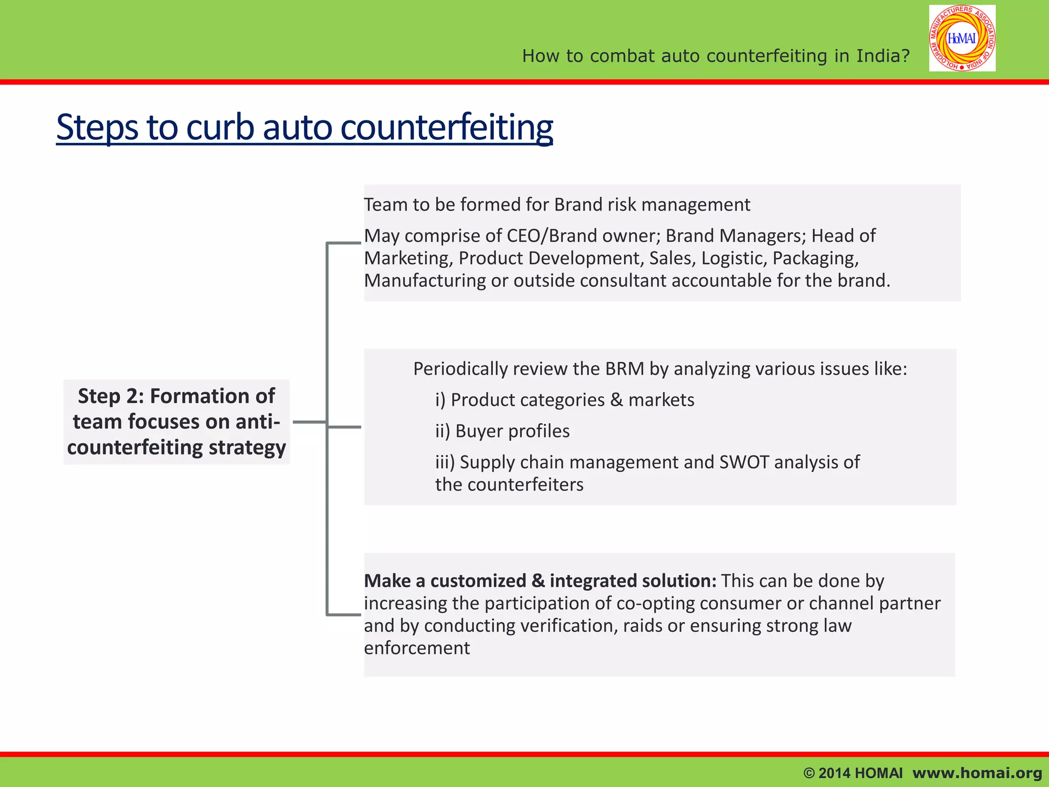 How to combat auto counterfeiting in India?

Steps to curb auto counterfeiting
Team to be formed for Brand risk management
May comprise of CEO/Brand owner; Brand Managers; Head of
Marketing, Product Development, Sales, Logistic, Packaging,
Manufacturing or outside consultant accountable for the brand.

Periodically review the BRM by analyzing various issues like:

Step 2: Formation of
team focuses on anticounterfeiting strategy

i) Product categories & markets
ii) Buyer profiles
iii) Supply chain management and SWOT analysis of
the counterfeiters

Make a customized & integrated solution: This can be done by
increasing the participation of co-opting consumer or channel partner
and by conducting verification, raids or ensuring strong law
enforcement

© 2014 HOMAI www.homai.org

 