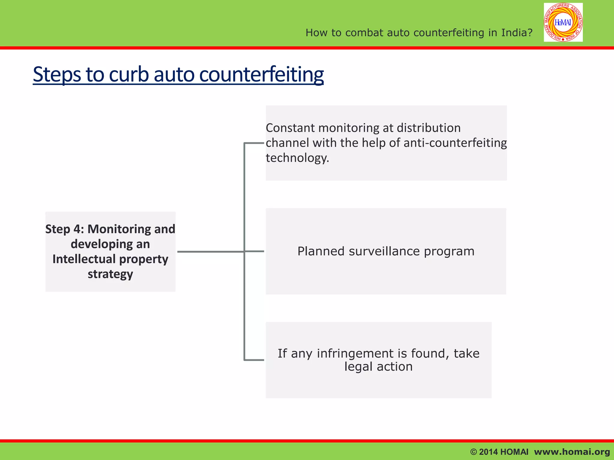 How to combat auto counterfeiting in India?

Steps to curb auto counterfeiting
Constant monitoring at distribution
channel with the help of anti-counterfeiting
technology.

Step 4: Monitoring and
developing an
Intellectual property
strategy

Planned surveillance program

If any infringement is found, take
legal action

© 2014 HOMAI www.homai.org

 