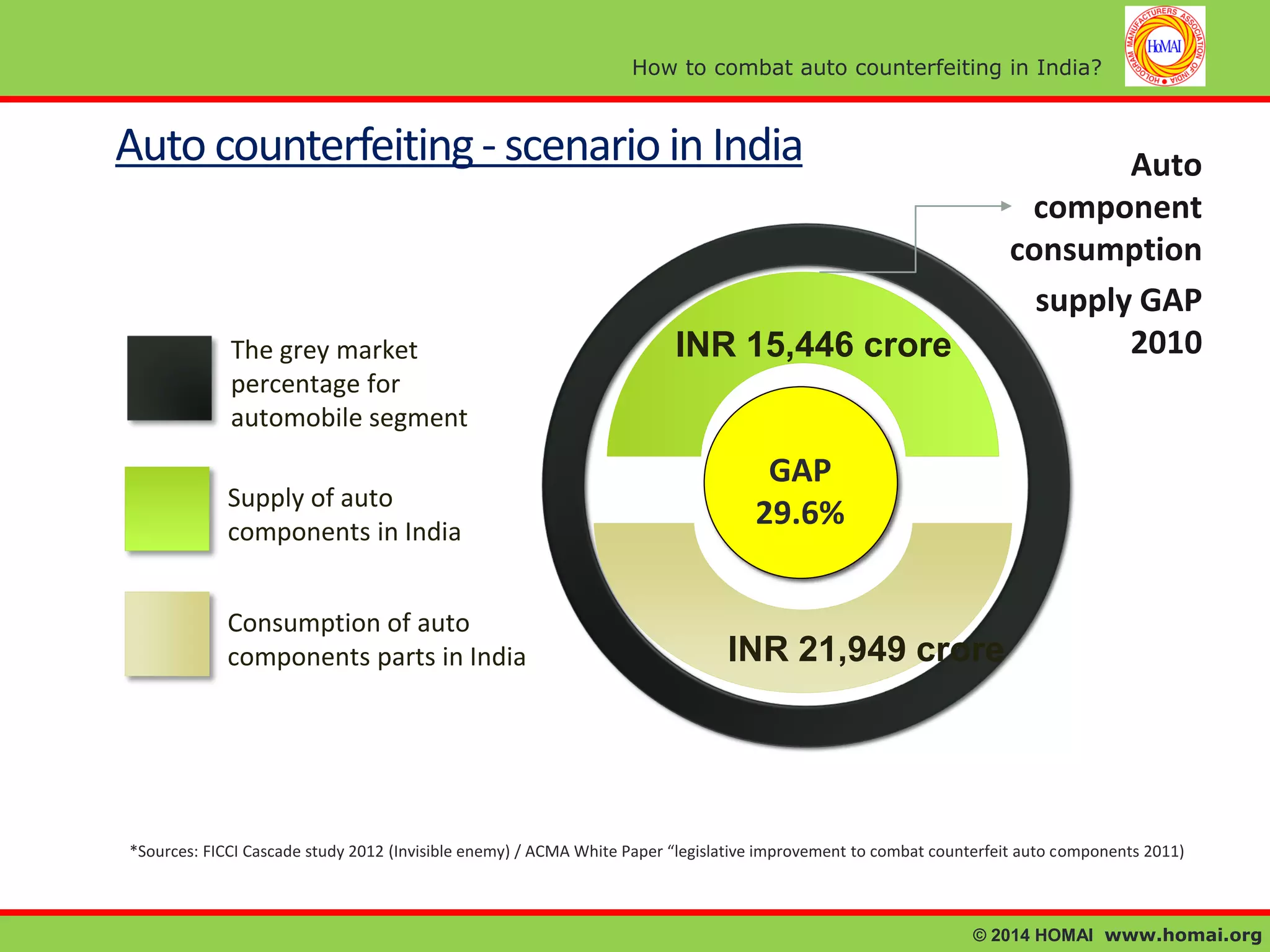 How to combat auto counterfeiting in India?

Auto counterfeiting - scenario in India

The grey market
percentage for
automobile segment
Supply of auto
components in India
Consumption of auto
components parts in India

Auto
component
consumption
supply GAP
2010

INR 15,446 crore

GAP
29.6%

INR 21,949 crore

*Sources: FICCI Cascade study 2012 (Invisible enemy) / ACMA White Paper “legislative improvement to combat counterfeit auto components 2011)

© 2014 HOMAI www.homai.org

 