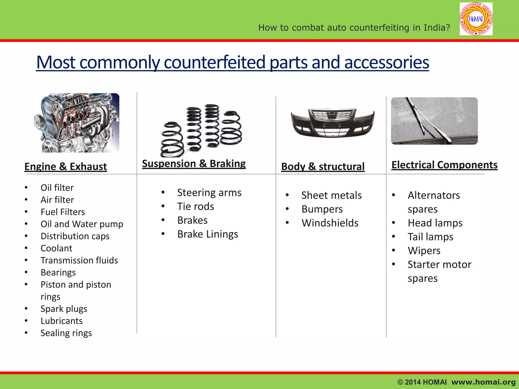 How to combat auto counterfeiting in India?

Most commonly counterfeited parts and accessories

Engine & Exhaust
•
•
•
•
•
•
•
•
•
•
•
•

Oil filter
Air filter
Fuel Filters
Oil and Water pump
Distribution caps
Coolant
Transmission fluids
Bearings
Piston and piston
rings
Spark plugs
Lubricants
Sealing rings

Suspension & Braking
•
•
•
•

Steering arms
Tie rods
Brakes
Brake Linings

Body & structural
•
•
•

Sheet metals
Bumpers
Windshields

Electrical Components
•
•
•
•
•

Alternators
spares
Head lamps
Tail lamps
Wipers
Starter motor
spares

© 2014 HOMAI www.homai.org

 