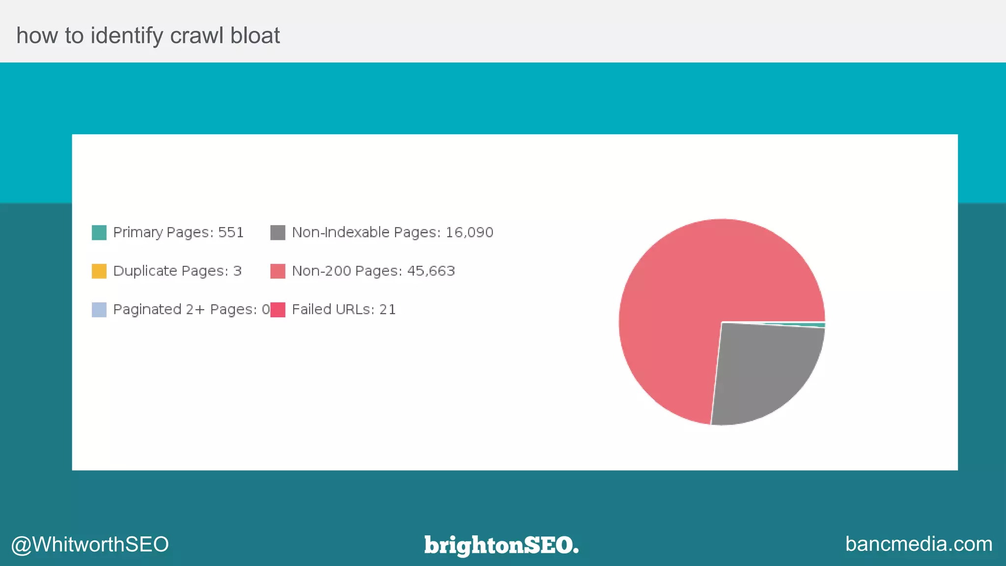 how to identify crawl bloat
bancmedia.com@WhitworthSEO
 