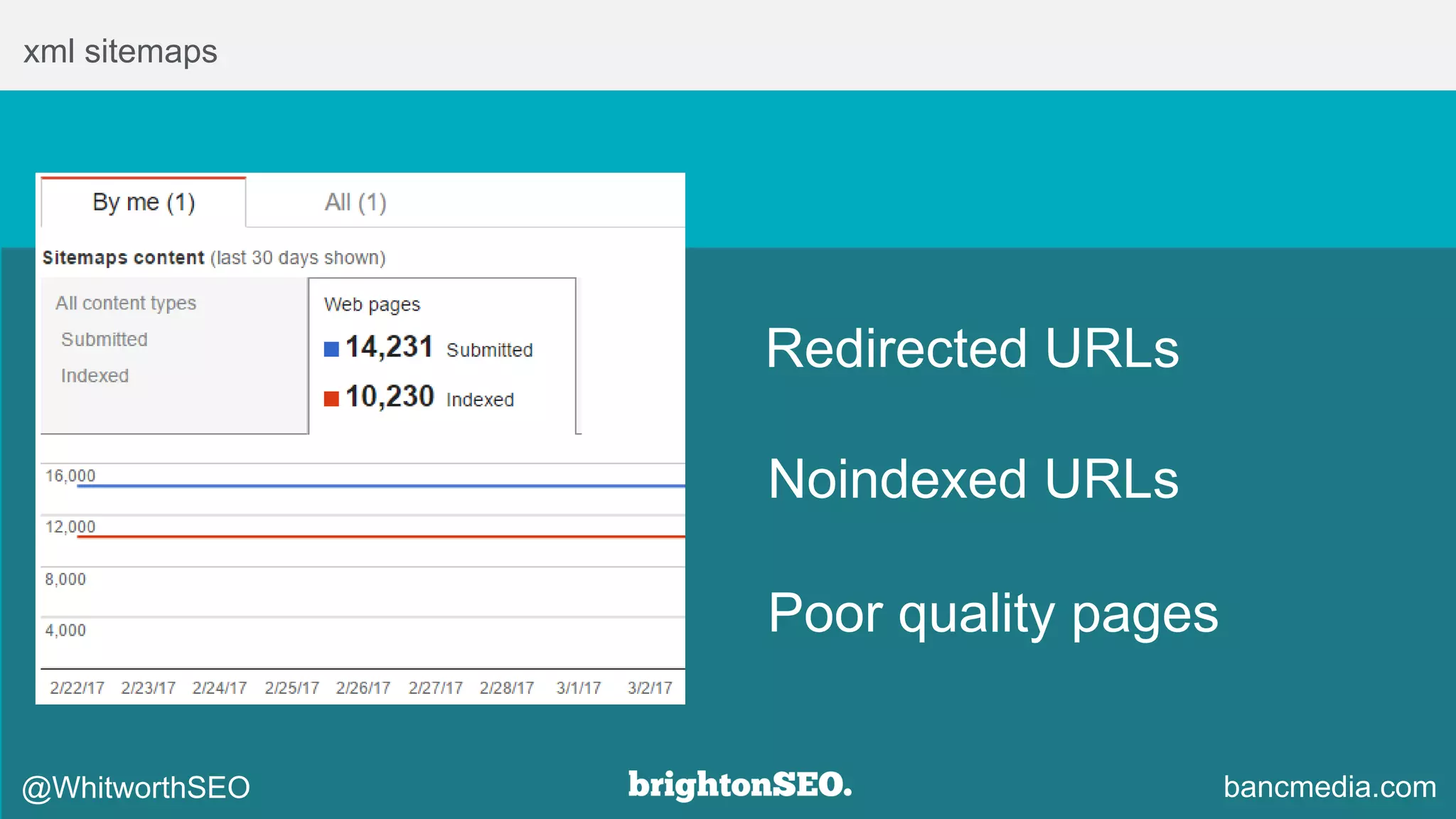 xml sitemaps
Redirected URLs
Noindexed URLs
Poor quality pages
@WhitworthSEO bancmedia.com
 