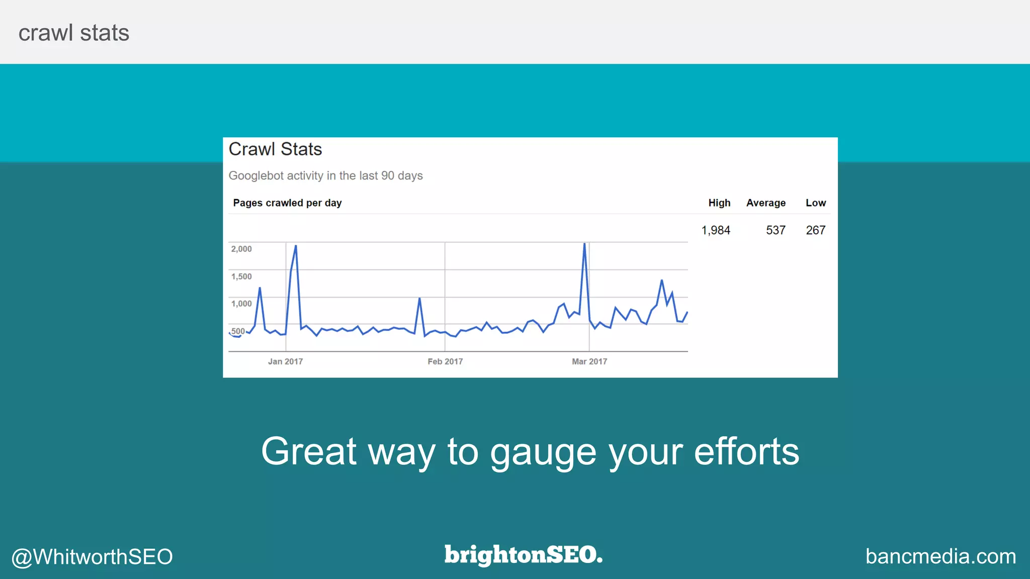 crawl stats
Great way to gauge your efforts
@WhitworthSEO bancmedia.com
 
